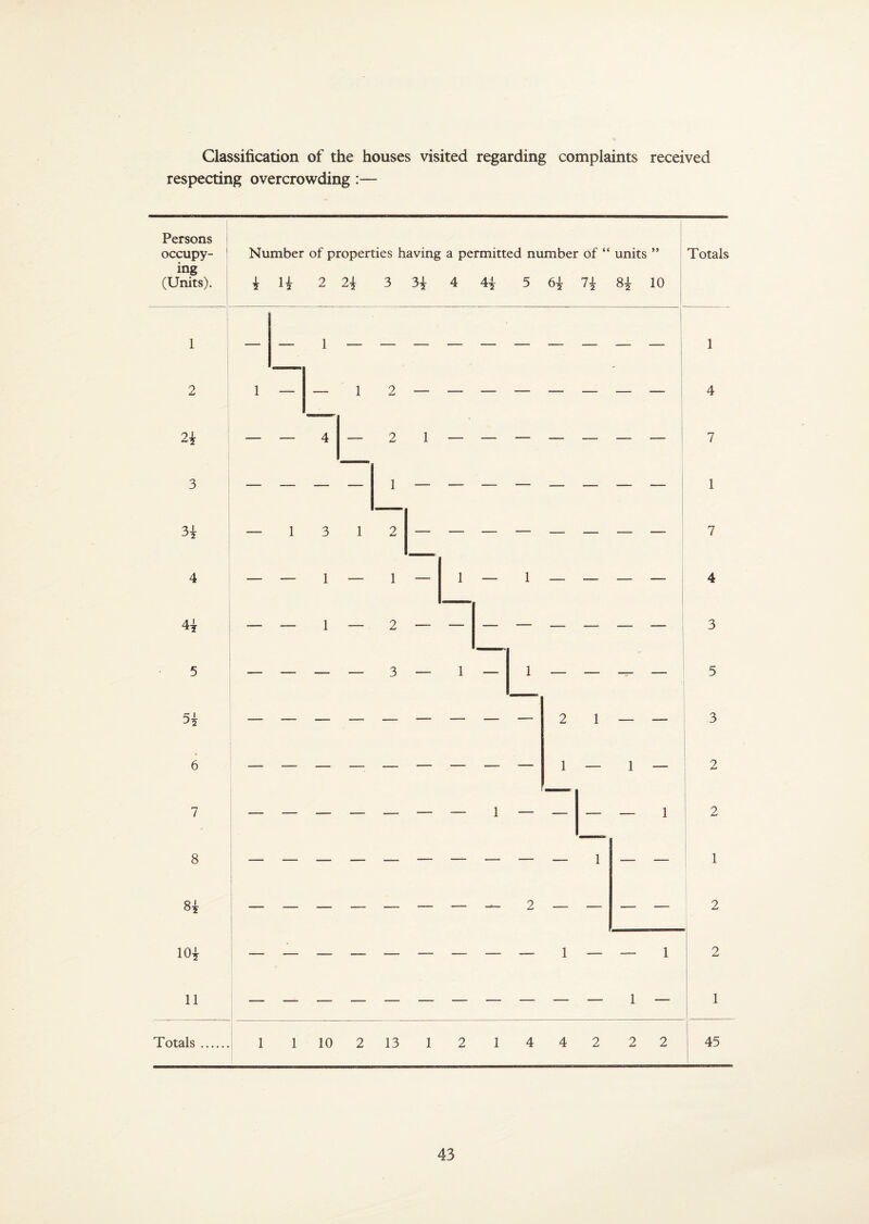Classification of the houses visited regarding complaints received respecting overcrowding:— Persons occupy- Number of properties having a permitted number of “ units Totals ing (Units). 1 T 2 3 4 5 00 10 1 1 1 2 1 — — 1 2 — — — — — — — — 4 — — 4 — 2 1 — — — — — — — 7 3 1 1 — 1 3 1 2 7 4 A 1 — — 1 1 — 1 o — 1 — 1 — — — — 4 a 5 — — — 3 — 1 — 1 — — — — D 5 — — — — — — — — — 2 1 1 1 — 3 o 0 7 1 1 2 8 8y ^_ 2 1 : : 1 2 lOy ■ 1 1 2 11 1 — 1 Totals. 1 1 10 2 13 1 2 1 4 4 2 2 2 45