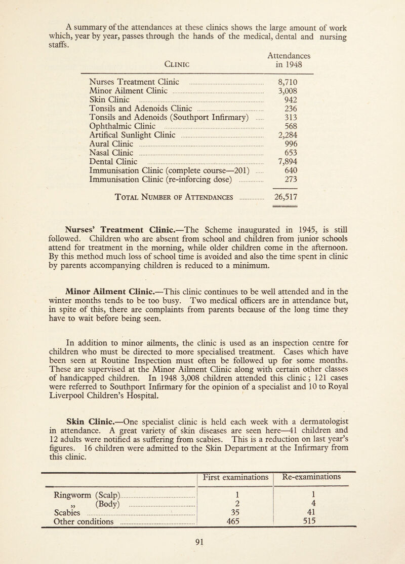 A summary of the attendances at these climes shows the large amount of work which, year by year, passes through the hands of the medical, dental and nursing staffs. Attendances Clinic in 1948 Nurses Treatment Clinic . 8,710 Minor Ailment Clinic . 3,008 Skin Clinic . 942 Tonsils and Adenoids Chnic . 236 Tonsils and Adenoids (Southport Infirmary) . 313 Ophthalmic Clinic . 568 Artifical Sunlight Clinic . 2,284 Aural Clinic . 996 Nasal Clinic . 653 Dental Clinic . 7,894 Immunisation Clinic (complete course—201) . 640 Immunisation Clinic (re-inforcing dose) . 273 Total Number of Attendances . 26,517 Nurses’ Treatment Clinic.—The Scheme inaugurated in 1945, is still followed. Children who are absent from school and children from junior schools attend for treatment in the morning, while older children come in the afternoon. By this method much loss of school time is avoided and also the time spent in clinic by parents accompanying children is reduced to a minimum. Minor Ailment Clinic.—This clinic continues to be well attended and in the winter months tends to be too busy. Two medical ofl&cers are in attendance but, in spite of this, there are complaints from parents because of the long time they have to wait before being seen. In addition to minor ailments, the clinic is used as an inspection centre for children who must be directed to more specialised treatment. Cases which have been seen at Routine Inspection must often be followed up for some months. These are supervised at the Minor Ailment Clinic along with certain other classes of handicapped children. In 1948 3,008 children attended this clinic; 121 cases were referred to Southport Infirmary for the opinion of a specialist and 10 to Royal Liverpool Children’s Hospital. Skin Clinic.—One specialist clinic is held each week with a dermatologist in attendance. A great variety of skin diseases are seen here—41 children and 12 adults were notified as suffering from scabies. This is a reduction on last year’s figures. 16 children were admitted to the Skin Department at the Infirmary from this clinic. First examinations Re-examinations Ringworm (Scalp). 1 1 „ (Body) . 2 4 Scabies ... 35 41 Other conditions . 465 515