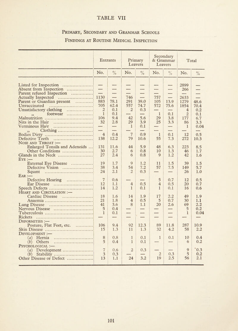 Primary, Secondary and Grammar Schools Findings at Routine Medical Inspection Entrants Primary Leavers Secondary & Grammar Leavers Total No. /o No. 0/ /o No. 0/ /o No. 0/ /o Listed for Inspection . 2899 Ah<?ent from Insnection . - 1 — - __ - 266 Parent refused Inspection . — — — — Actually Inspected . 1130 — 746 — 757 — 2633 — Parent or Guardian present . 883 78.1 291 39.0 105 13.9 1279 48.6 Unvaccinated . 705 62.4 557 74.7 572 75.6 1854 70.4 Unsatisfactory clothing . 0 0.1 2 0.3 — — 4 0.2 jj footwear . 1 0.1 — •— 1 0.1 2 0.1 Malnutrition .. 106 9.4 42 5.6 29 3.8 177 6.7 Nits in the Hair ... 32 2.8 29 3.9 25 3.3 86 3.3 Verminous Hair . — — 1 0.1 — — 1 0.04 „ Clothing. — — — — — — — — Bodies Dirty . 4 0.4 7 0.9 1 0.1 12 0.5 Defective Teeth . Nose and Throat ;— 138 12.2 79 10.6 55 7.3 272 10.3 Enlarged Tonsils and Adenoids ... 131 11.6 44 5.9 48 6.3 223 8.5 Other Conditions . 30 2.7 6 0.8 10 1.3 46 1.7 Glands in the Neck .. Eye :— 27 2.4 6 0.8 9 1.2 42 1.6 External Eye Disease . 19 1.7 9 1.2 11 1.5 39 1.5 Defective Vision ... 38 3.4 54 7.2 57 7.5 149 5.7 Squint . Ear :— 24 2.1 2 0.3 — 26 1.0 Defective Hearing . 7 0.6 — — 5 0.7 12 0.5 Ear Disease . 12 1.1 4 0.5 4 0.5 20 0.7 Speech Defects . Heart and Circulation :— 14 1.2 1 0.1 1 0.1 16 0.6 Cardiac Disease . 18 1.6 14 1.9 17 2.2 49 1.9 Anaemia. 21 1.8 4 0.5 5 0.7 30 1.1 Lung Disease . 41 3.6 8 1.1 20 2.6 69 2.2 Nervous Disease . 5 0.4 — — — — 5 0.2 Tuberculosis . 1 0.1 , — — — — 1 0.04 Rickets . Deformities :— —  ■ _ ■ ’  — Posture, Flat Feet, etc. 106 9.4 92 12.3 89 11.8 287 10.9 Skin Disease . Development :— 15 1.3 11 1.3 32 4.2 58 2.2 {a) Hernia . 8 0.8 1 0.1 1 0.1 10 0.4 {h) Others . Psychological :— 5 0.4 1 0.1 —— — 6 0.2 {a) Development.. 7 0.6 2 , 0.3 — — 9 *0.3 (6) Stability ... 3 0.3 — 2 0.3 5 0.2 Other Disease or Defect . 13 1.1 24 3.2 19 2.5 56 2.1