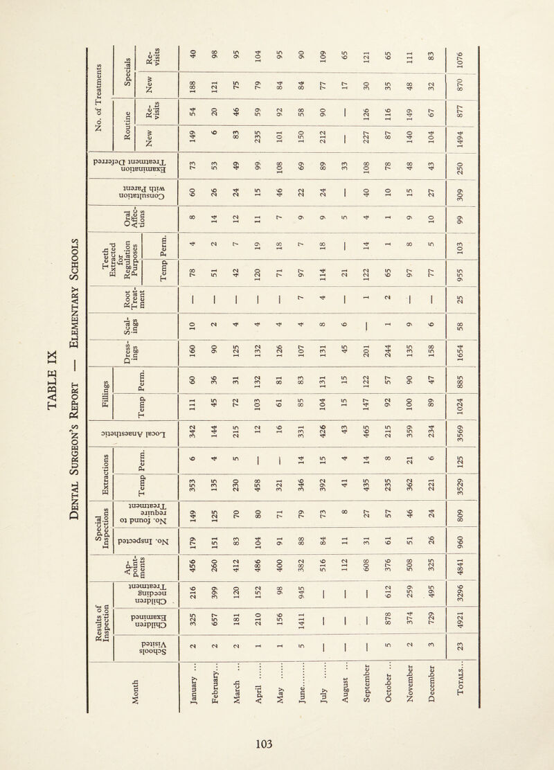 Dental Surgeon's Report — Elementary Schools <L> d 2 <u a a ' .ti pajjaiarf juaunsaj t UOpBUIUIBXg juaiB j qjTM uopsainsuo^ ^ O 05 C3,(U C 0<;-p J3 a j_i tt o M CO o 6 U I <u o « fl o JJ « S o 'i' O' o O' O' o lO lO 00 n« CM 00 ^ CO cn-< 1 1 Q a w o CL, 'O cn cn cn 00 00 cn F-i CM m O' ■cF 00 00 C 1-H t-H CO a tH in CM cn F«H in ■4< in CM o O' •4< s •4' n- o VO 00 O ■4* O' o 00 CM fH fH fH O h fH CM '4< m CM '£> 'O cn m in O' •4< O' DijaipsaBuy |BDop[ cn '4< CM m m CM ■4* r}* '£> ■4' F-^ CM in cn cn CM VO in cn CO a VO in 1 1 4* m ■4< 00 •■H '£> m o 1 1 f-H »-H CM •M o cd IH a fH 1 in o 00 vO CM rH in in CM ^H (O' X W <U H m cn cn in CM ■4* O' ■4< m VO CM CM m CM cn cn cn ■4* CM m CM in cn CO fH au3unB3Jx 3imb3j O' m O o O' cn 00 'O (O' 3.2 •n G CM 00 n- i> CM m rji CM o oj punoj 'oj^ i-H 00 U cj y ^ a Q. 26 CO So G pajoadsui ‘om O' n- in 83 '4* O F^ O' 00 00 84 1-H fH 1-H cn lO F^ m o VO h-J fH Ov jL CO vO o CM VO o CM 'O CM 00 lO 00 m 1-H a.2 c in 50 00 o 00 F-< o o m T}* CM ■4< 4^ cn m vO cn in cn 00 JU3UHB3JJL lO O' o CM 00 m CM O' m VO SUTp33U CM O' cn CM t-H in o 4< O' 1 1 1 F^ 'O in CM On <N O o CM cn O' o m CM 3 05 <u Pi a o • ^ •M u u a U3jpiiq3 pauxuiBxg m CM cn i> in 'O 00 I-H o CM lO in I I I 00 00 ■4< cn psaisTA s{ooq3S CM CM CM m m CM a o & C8 d G a >> A 2 •g Ph x; U }h a < cd a> c o 3 0 00 3 < t-i (U a (U ■»-» a <u cn O' CM CM O' ■4' cn cn CM 1 (H (H * (U CJ &0 M -e fO CJ G <; fO o G CJ > O G <u u V H O h Q