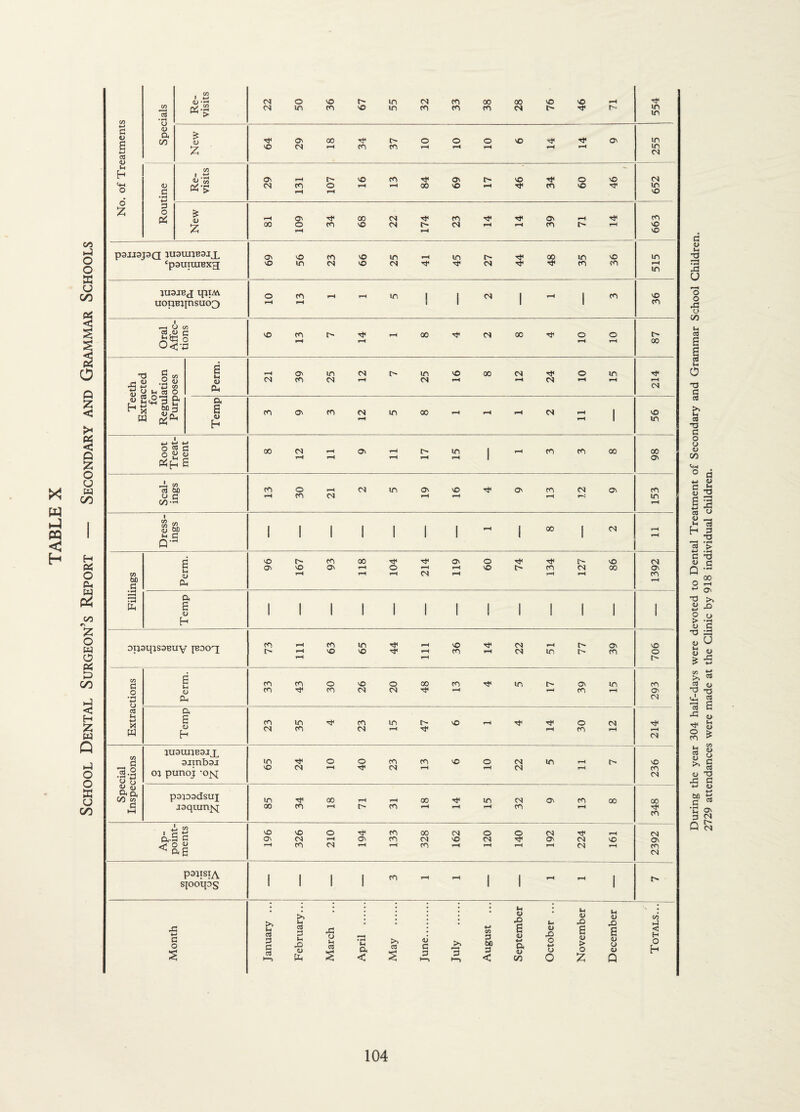 ><: < H CO CO Re¬ visits (N <N o in VO tn n- vO in m cs cn cn cn 00 cn 00 M VO vO Tjv rH r-' 554 w G o g w cd <u h O <u a 00 New VO Ov d 00 rH m cn o rH o rH o VO -vr rH Tf rH ov 255 V G visits Ov d 131 i> o vO rH m »H 00 Ov VO rH VO T}< ■«}< cn o VO vO ■vt 652 d z 3 O Pi New 00 § m 00 VO d d n- 1—( cn d rH Tr rH OV cn ^4 r- rH ' 663 t 00 I-] O O w G C/D p3JJ3J3Q lUaUItBOIX ‘pauTuiBxg Ov VO vO m fn d vO vO m d rH tn d 00 tr» cn vO cn 515 aU3JB<J iptAt uopBjpisu63 o fH cn rH m 1 1 d 1 rH 1 cn VO cn < Oral Affec¬ tions VO cn r)< rH 00 '<4v d 00 o rH o rH 00 o Q Teeth Extracted for Regulation Purposes Perm. d Ov m m d rH in d VO rH 00 d rH d o in rH 214 5 Temp tn Cv fn d rH m 00 rH rH d rH rH 1 VO in < Q Z Root Treat¬ ment 00 cs 1 rH rH Ov »H r- rH in rH 1 ■^4 cn cn 00 00 ov o u w C/D Scal¬ ings o cn ^H d d in Ov vO rH Ov cn rH d rH Ov 153 1 Dress¬ ings 1 1 1 1 I 1 1 1 00 I d rH rH s o P.4 w (Z) rv to bo C Perm. VO OV 5 rH CO ON 00 rH 104 1 214 i 1 ov rH rH o VO 134 r- d rH VO 00 d Ov cn tH Temp 1 1 1 1 1 1 1 1 1 1 1 1 1 :z: o u o pti P C/D onaqisaBuy {boot; o CO VO in VO ■Vi* rH rH ^H vO cn fH d d rH in n- Ov cn 706 Extractions Perm. CO CO CO o cn VO d o d 00 cn rH ■tr m tH Ov cn m rH 1 293 ' < H z Temp CO m cn cn <N ^4 ■vl* vO rH T}< rH o cn d rH 214 I 1 Q h-) o o CO G .2-^ H o jusunBaij^ oimboj oj punoj -o^q m o iv d o rH o m d cn iH VO o d d in rH rH VO cn d K u CO O u a o, 00 to c ►H pmoodsui joqum^ in 00 tn 00 fH rH rH cn 00 rH rH m ^4 d cn Ov cn rH 00 348 Ap¬ point¬ ments 961 326 210 Ov m cn ^H 328 162 1 120 140 192 224 161 2392 pmisiA sjooqos 1 1 1 1 tn rH 1 1 ^4 rH i t'. Month January ... February... March April . May . June. July . August ... 1 September October ... i November j December 00 >4 < H O h During the year 304 half-days were devoted to Dental Treatment of Secondary and Grammar School Children. 2729 attendances were made at the Clinic by 918 individual children.