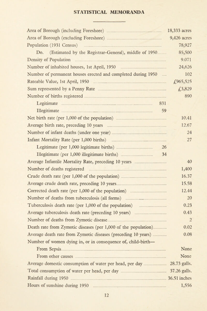 STATISTICAL MEMORANDA Area of Borough (including Foreshore) . Area of Borough (excluding Foreshore) . Population (1931 Census) .. Do. (Estimated by the Registrar-General), middle of 1950 Density of Population . Number of inhabited houses, 1st April, 1950 . Number of permanent houses erected and completed during 1950 Rateable Value, 1st April, 1950 . Sum represented by a Penny Rate . Number of births registered. Legitimate . 831 Illegitimate . 59 Net birth rate (per 1,000 of the population) . Average birth rate, preceding 10 years . Number of infant deaths (under one year)... Infant Mortality Rate (per 1,000 births) . Legitimate (per 1,000 legitimate births) . 26 Illegitimate (per 1,000 illegitimate births) . 34 Average Infantile Mortality Rate, preceding 10 years . Number of deaths registered . Crude death rate (per 1,000 of the population). Average crude death rate, preceding 10 years. Corrected death rate (per 1,000 of the population) . Number of deaths from tuberculosis (all forms) . Tuberculosis death rate (per 1,000 of the population) . Average tuberculosis death rate (preceding 10 years) . Number of deaths from Zymotic disease. Death rate from Zymotic diseases (per 1,000 of the population). Average death rate from Zymotic diseases (preceding 10 years). Number of women dying in, or in consequence of, child-birth— From Sepsis. From other causes . Average domestic consumption of water per head, per day. Total consumption of water per head, per day . Rainfall during 1950 . Hours of sunshine during 1950 . 18,333 acres 9,426 acres 78,927 85,500 9.071 24,626 102 £965,525 £3,829 890 10.41 12.67 24 27 40 1,400 16.37 15.58 12.44 20 0.23 0.43 2 0.02 0.08 None None 28.73 galls. 37.26 galls. 36.51 inches 1,556