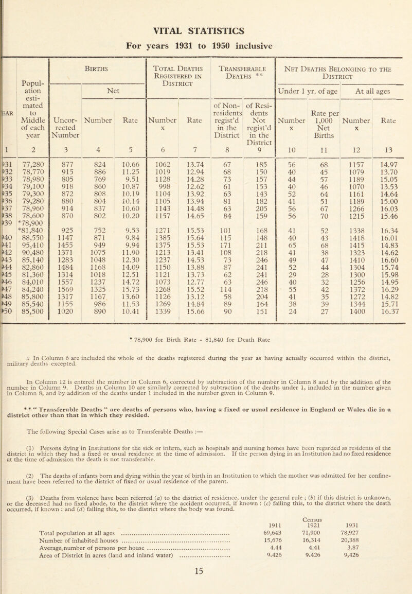 For years 1931 to 1950 inclusive BAR 1 Popul¬ ation esti¬ mated to Middle of each year 2 Births Total Deaths Registered in District Transferable Deaths ** Net Deaths Belonging to the District 1 Uncor¬ rected Number 3 Net Under 1 ^r. of age At ai] ages Number 4 Rate 5 Number X 6 Rate 7 of Non¬ residents regist’d in the District 8 of Resi¬ dents Not regist’d in the District 9 Number X 10 1 Rate per 1,000 Net ' Births , 11 Number X 12 Rate 13 D31 77,280 877 824 10.66 1062 13.74 67 185 56 68 U57 14.97 B32 78,770 915 886 11.25 1019 12.94 68 150 40 45 1079 13.70 1»33 78,980 805 769 9.51 1128 14.28 73 157 44 57 1189 15.05 !e34 79,100 918 860 10.87 998 12.62 61 153 40 46 1070 13.53 »35 79,300 872 808 10.19 1104 13.92 63 143 52 64 1161 14.64 »36 79,280 880 . 804 10.14 1105 13.94 81 182 41 51 1189 15.00 J)37 78,960 914 837 10.60 1143 14.48 63 205 56 67 1266 16.03 J>38 78,600 870 802 10.20 1157 14.65 84 159 56 70 1215 15.46 J39 *78,900 *81,840 925 752 9.53 1271 15.53 101 168 41 52 1338 16.34 m 88,550 1147 871 9.84 1385 15.64 115 148 40 43 1418 16.01 95,410 1455 949 9.94 1375 15.53 171 211 65 68 1415 14.83 t>42 90,480 1371 1075 11.90 1213 13.41 108 218 41 38 1323 14.62 P43 85,140 1283 1048 12.30 1237 14.53 73 246 49 47 1410 16.60 P44 82,860 1484 1168 14.09 1150 13.88 87 241 52 44 1304 15.74 H5 81,360 1314 1018 12.51 1121 13.73 62 241 29 28 1300 15.98 P46 84,010 1557 1237 14.72 1073 12.77 63 246 40 32 1256 : 14.95 >47 84,240 1569 1325 15.73 1268 15.52 114 218 55 42 , 1372 1 16.29 >48 85,800 1317 1167 13.60 1126 13.12 58 204 41 35 1272 14.82 >49 85,540 1155 986 11.53 1269 14.84 89 164 38 39 1344 15.71 >50 85,500 1020 890 10.41 1339 15.66 90 151 24 27 1400 16.37 * 78,900 for Birth Rate - 81,840 for Death Rate In Column 6 are included the whole of the deaths registered during the year as having actually occurred within the district, military deaths excepted. In Column 12 is entered the number in Column 6, corrected by subtraction of the number in Column 8 and by the addition of the number in Column 9. Deaths in Column 10 are similarly corrected by subtraction of the deaths under 1, included in the number given in Column 8, and by addition of the deaths under 1 included in the number given in Column 9. * * “ Transferable Deaths ” are deaths of persons who, having a fixed or usual residence in England or Wales die in a district other than that in which they resided. The following Special Cases arise as to Transferable Deaths :— (1) Persons dying in Institutions for the sick or infirm, such as hospitals and nursing homes have been regarded as residents of the district in which they had a fixed or usual residence at the time of admission. If the person dying in an Institution had no fixed residence at the time of admission the death is not transferable. (2) The deaths of infants born and dying within the year of birth in an Institution to which the mother was admitted for her confine¬ ment have been referred to the district of fixed or usual residence of the parent. (3) Deaths from violence have been referred (a) to the district of residence, under the general rule ; (b) if this district is unknown, or the deceased had no fixed abode, to the district where the accident occurred, if known : (c) failing this, to the district where the death occurred, if known ; and (d) failing this, to the district where the body was found. Census 1911 1921 1931 Total population at all ages . . 69,643 71,900 78,927 Number of inhabited houses . . 15,676 16,314 20,388 Average.number of persons per house . . 4.44 4.41 3.87 Area of District in acres (land and inland water) . . 9.426 9,426 9,426