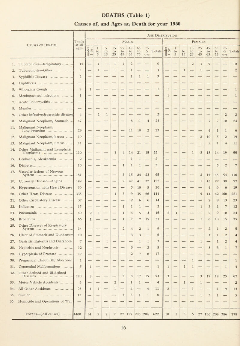 DEATHS (Table 1) Causes of, and Ages at, Death for year 1950 1. 2. 3. 4. 5. 6. 7. 8. 9. 10. 11. 12. 13. 14. 15. 16. 17. 18. 19. 20. 21. 22. 23. 24. 25. 26. 27. 28. 29. 30. 31. 32. 33. 34. 35. 36. Age Distribution Causes of Deaths Tuberculosis—Respiratory. Tuberculosis—Other . Syphilitic Disease . Diphtheria . Whooping Cough . Meningococcal infections . Acute Poliomyelitis . Measles . Other infective & parasitic diseases Malignant Neoplasm, Stomach ... Malignant Neoplasm, lung bronchus . Malignant Neoplasm, breast . Malignant Neoplasm, uterus . Other Malignant and Lymphatic Neoplasms . Leukaenia, Aleukaemia . Diabetes. Vascular lesions of Nervous System . Coronary Disease—Angina. Hypertension with Heart Disease Other Heart Disease . Other Circulatory Disease . Influenza . Pneumonia . Bronchitis . Other Diseases of Respiratory System . Ulcer of Stomach and Duodenum Gastritis, Enteritis and Diarrhoea Nephritis and Nephrosis . Hyperplasia of Prostate . Pregnancy, Childbirth, Abortion Congenital Malformations . Other defined and ill-defined Diseases . Motor Vehicle Accidents. All Other Accidents . Suicide . Homicide and Operations of War Totals—(All causes) . T otals at all ages AIales u . <u u 1 5 15 25 45 65 75 ■d >. to to to to to to & 5 15 25 45 65 75 ovr Females Totals U . <u u -6 1 to 5 to 15 25 45 65 75 to to to to & Totals 25 45 65 75 ovr 2 1 1 1 1 1 1 1 4 47 — 1 1 _ — 8 11 4 2 23 _ — _ _ 7 7 2 10 2 24 29 — — — 11 10 2 23 — — — — 4 1 1 6 19 2 10 5 2 19 11 1 5 1 4 11 110 — — — 1 4 14 1 1 21 1 1 15 55 o — _ — 1 3 18 14 19 55 z 10 — — — — 1 — 3 — — — — — 5 2 7 181 — — — 3 15 24 23 65 — — — 2 15 45 54 116 199 — — — _ 2 47 41 32 122 — — — 1 15 22 39 77 39 — — — — 5 10 5 20 — — — — 4 9 6 19 335 — — — 1 3 9 35 66 114 — — — — 5 14 42 160 221 37 — — — — 2 6 6 14 — — — — — 2 8 13 23 15 — — — — 1 1 1 — 3 — — — — 1 3 1 7 12 40 2 1 — 1 4 5 3 16 2 1 — — — 2 9 10 24 66 1 — _ 1 7 7 15 31 — — — — 1 6 13 15 35 14 — — _ — 2 4 2 1 9 — — — 2 1 2 5 10 — — — — 3 3 — 6 — — — — — 1 1 2 4 7 — — 1 — — — 1 1 3 — — — — 1 — 1 2 4 12 — — — 3 — 2 5 — — — — 3 3 1 7 17 — — — — — 2 7 8 17 — 1 5 1 1 1 1 1 1 1 1 4 120 8 5 8 17 15 53 3 3 17 19 25 67 6 — — 2 1 1 — 4 — 1 — 1 — — — 2 25 1 1 — 1 — 4 — 4 11 2 — — 1 1 ,— 1 9 14 13 3 3 1 1 8 1 3 1 5 1400 14 5 2 i 7 27 157 206 204 622 10 1 3 6 27 136 209 386 778