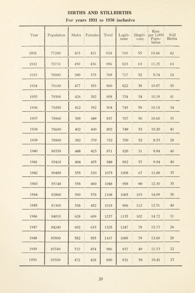 BIRTHS AND STILLBIRTHS For years 1931 to 1350 inclusive Year Population Males Females Total Legiti¬ mate Illegiti¬ mate Rate per 1,000 Popu¬ lation Still Births 1931 77280 403 421 824 769 55 10.66 42 1932 1 78770 450 436 886 823 63 11.25 63 1933 78980 390 379 769 717 52 9.74 24 1934 79100 477 383 860 822 38 10.87 45 , 1935 79300 1 426 382 808 754 54 10.19 41 1936 79280 412 392 804 745 59 10.14 34 1937 78960 388 449 837 787 50 10.60 35 1938 78600 402 400 802 749 • 53 10.20 41 1939 78900 382 370 752 700 52 9.53 28 1940 88550 448 423 871 820 51 9.84 40 1941 95410 494 455 949 892 57 9.94 40 1942 90480 555 520 1075 1008 67 11.88 37 1943 85140 558 490 1048 958 90 12.30 35 1944 82860 590 578 1168 1065 103 14.09 30 1945 81360 536 482 1018 906 112 12.51 40 1946 84010 628 609 1237 1135 102 14.72 31 1947 84240 692 633 1325 1247 78 15.73 26 1948 85800 582 585 1167 1088 79 13.60 28 1949 85540 532 454 986 937 49 11.53 22 1950 85500 472 418 890 831 59 10.41 17