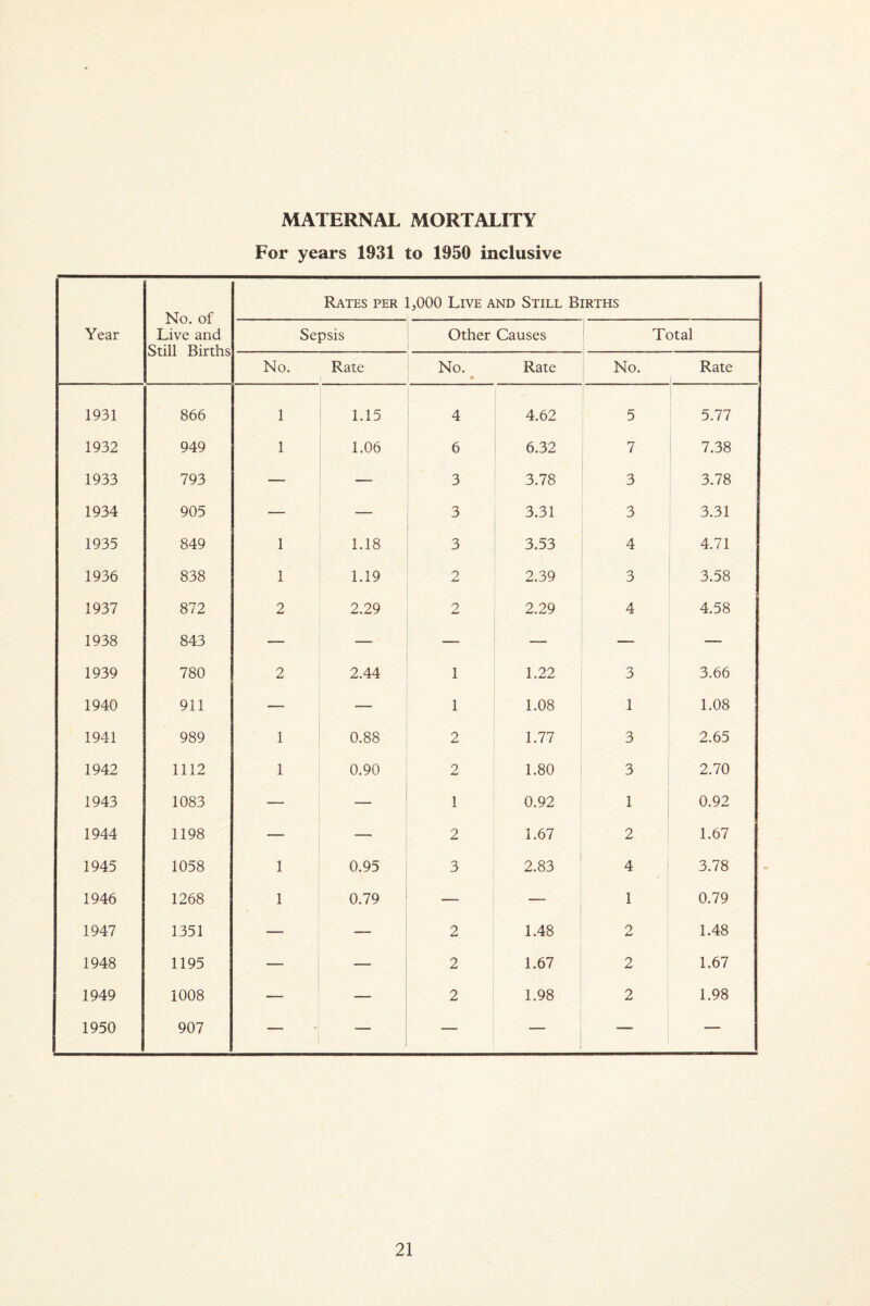 MATERNAL MORTALITY For years 1931 to 1950 inclusive Year No. of Live and Still Births Rates per IjOOO Live and Still Births Sepsis Other Causes Total No. Rate ( No. Rate No. Rate 1931 866 1 1.15 4 4.62 5 5.77 1932 949 1 1.06 6 6.32 7 7.38 1933 793 — —- 3 3.78 3 3.78 1934 905 — — 3 3.31 3 3.31 1935 849 1 1.18 3 3.53 4 4.71 1936 838 1 1.19 2 2.39 3 3.58 1937 872 2 2.29 2 2.29 4 4.58 1938 843 — — — — — — 1939 780 2 2.44 1 1.22 3 3.66 1940 911 — — 1 1.08 1 1.08 1941 989 1 0.88 2 1.77 3 2.65 1942 1112 1 0.90 2 1.80 3 2.70 1943 1083 — 1 0.92 1 0.92 1944 1198 — — 2 1.67 2 1.67 1945 1058 1 0.95 3 2.83 4 3.78 1946 1268 1 0.79 — — 1 0.79 1947 1351 — 2 1.48 2 1.48 1948 1195 — 2 1.67 2 1.67 1949 1008 — — 2 1.98 2 1.98 1950 907 1 j — — — —