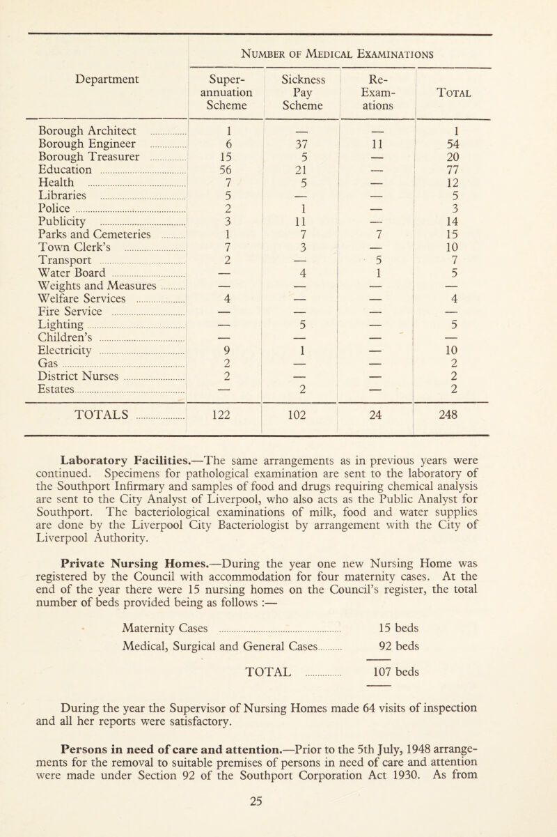 Department Number of Medical Examinations Super¬ annuation Scheme Sickness Pay Scheme Re- Exam- ations Total i Borough Architect . 1 . — 1 ^ 1 Borough Engineer . 6 37 11 1 54 Borough Treasurer . 15 5 — 20 Education . 56 21 77 Health . 7 5 — 12 Libraries . 5 i — — 5 Police . 2 1 — 3 Publicity . 3 11 — 14 Parks and Cemeteries . 1 7 7 15 Town Clerk’s . 7 3 — 10 Transport . 2 — 5 7 Water Board . — 4 1 5 Weights and Measures. — — — Welfare Services .;. 4 — — 4 Fire Service . — — — — Lighting. — 5 5 Children’s . — — 1 — Electricity . 9 1 — 10 Gas. 2 — — 2 District Nurses . 2 —_ — 2 Estates. — 2 2 TOTALS . 122 102 24 248 Laboratory Facilities.—The same arrangements as in previous years were continued. Specimens for pathological examination are sent to the laboratory of the Southport Infirmary and samples of food and drugs requiring chemical analysis are sent to the City Analyst of Liverpool, who also acts as the Public Analyst for Southport. The bacteriological examinations of milk, food and water supplies are done by the Liverpool City Bacteriologist by arrangement with the City of Liverpool Authority. Private Nursing Homes.—During the year one new Nursing Home was registered by the Council with accommodation for four maternity cases. At the end of the year there were 15 nursing homes on the Council’s register, the total number of beds provided being as follows :— Maternity Cases . 15 beds Medical, Surgical and General Cases. 92 beds TOTAL . 107 beds During the year the Supervisor of Nursing Homes made 64 visits of inspection and all her reports were satisfactory. Persons in need of care and attention.—Prior to the 5th July, 1948 arrange¬ ments for the removal to suitable premises of persons in need of care and attention were made under Section 92 of the Southport Corporation Act 1930. As from