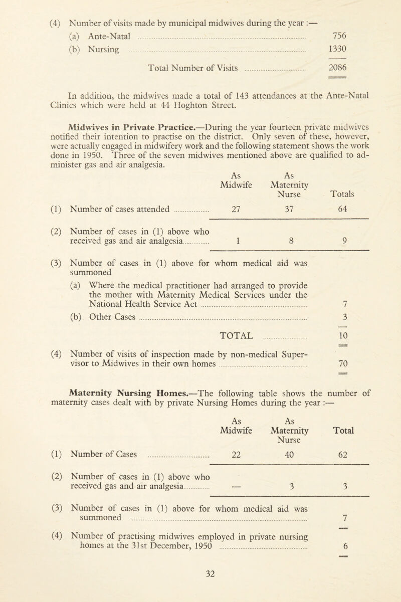 (4) Number of visits made by municipal midwives during the year :— (a) Ante-Natal . 756 (b) Nursing . 1330 Total Number of Visits . 2086 In addition, the midv/ives made a total of 143 attendances at the Ante-Natal Clinics which were held at 44 Hoghton Street. Midwives in Private Practice.—During the year fourteen private midwives notified their intention to practise on the district. Only seven of these, however, were actually engaged in midwifery work and the following statement shows the work done in 1950. Three of the seven midwives mentioned above are qualified to ad¬ minister gas and air analgesia. As As Midwife Maternity Nurse Totals (1) Number of cases attended 27 37 64 (2) Number of cases in (1) above who received gas and air analgesia. 18 9 (3) Number of cases in (1) above for whom medical aid was summoned (a) Where the medical practitioner had arranged to provide the mother with Maternity Medical Services under the National Health Service Act . 7 (b) Other Cases . 3 TOTAL . 10 (4) Number of visits of inspection made by non-medical Super¬ visor to Midwives in their own homes. 70 Maternity Nursing Homes.—The following table shows the number of maternity cases dealt with by private Nursing Homes during the year As As Midwife Maternity Total Nurse (1) Number of Cases . 22 40 62 (2) Number of cases in (1) above who received gas and air analgesia. — 3 3 (3) Number of cases in (1) above for whom medical aid was summoned . 7 (4) Number of practising midwives employed in private nursing homes at the 31st December, 1950 . 6