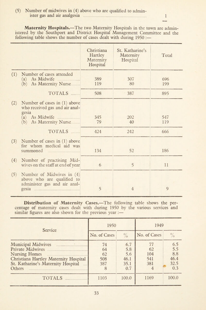 (5) Number of midwives in (4) above who are qualified to admin¬ ister gas and air analgesia . 1 Maternity Hospitals.—The two Maternity Hospitals in the town are admin¬ istered by the Southport and District Hospital Management Committee and the following table shows the number of cases dealt with during 1950 Christiana Hartley Maternity Hospital St. Katharine’s Maternity Hospital Total (1) Number of cases attended (a) As Midwife . 389 307 696 (b) As Maternity Nurse. 119 80 199 TOTALS . 508 387 895 (2) Number of cases in (1) above who received gas and air anal¬ gesia (a) As Midwife . 345 202 547 (b) As Maternity Nurse. 79 40 119 TOTALS 424 242 666 (3) Number of cases in (1) above for whom medical aid was summoned . 134 52 186 (4) Number of practising Mid¬ wives on the staff at end of year 6 5 11 (5) Number of Midwives in (4) above who are qualified to administer gas and air anal¬ gesia . 5 4 9 Distribution of Maternity Cases.—The following table shows the per¬ centage of maternity cases dealt with during 1950 by the various services and similar figures are also shown for the previous year :— Service 1950 1949 No. of Cases % No. of Cases % Municipal Midwives .. 74 6.7 77 6.5 Private Midwives . 64 5.8 62 5.5 Nursing Homes . 62 5.6 104 8.8 Christiana Hartley Maternity Hospital St. Katharine’s Maternity Hospital . 508 46.1 541 46.4 387 35.1 381 32.5 Others . 8 0.7 4 ^ 0.3 TOTALS . 1103 100.0 1169 100.0