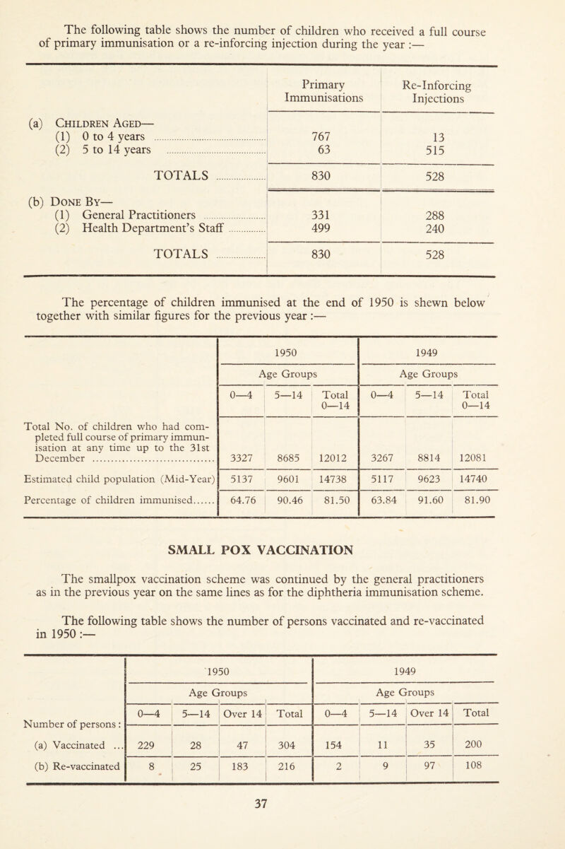The following table shows the number of children who received a full course of primary immunisation or a re-inforcing injection during the year :— Primary Re-Inforcing Immunisations Injections (a) Children Aged— (1) 0 to 4 years . 767 13 (2) 5 to 14 years . 63 515 TOTALS . 830 528 (b) Done By— (1) General Practitioners . 331 288 (2) Health Department’s Staff. 499 240 TOTALS . 830 528 The percentage of children immunised at the end of 1950 is shewn below together with similar figures for the previous year :— Total No. of children who had com¬ pleted full course of primary immun¬ isation at any time up to the 31st December . 1950 1949 Age Groups Age Groups 0—4 5—14 Total 0—14 0—4 5—14 Total 0—14 3327 8685 12012 3267 8814 12081 Estimated child population (Mid-Year) Percentage of children immunised. 5137 9601 14738 5117 9623 14740 64.76 90.46 81.50 63.84 91.60 81.90 SMALL POX VACCINATION The smallpox vaccination scheme was continued by the general practitioners as in the previous year on the same lines as for the diphtheria immunisation scheme. The following table shows the number of persons vaccinated and re-vaccinated in 1950:— Number of persons: (a) Vaccinated ... (b) Re-vaccinated ‘1950 1949 Age G rroups Age Groups 0—4 5—14 Over 14 Total 0—4 5—14 Over 14 Total 229 28 47 304 154 11 35 200 8 25 183 216 2 9 97 108