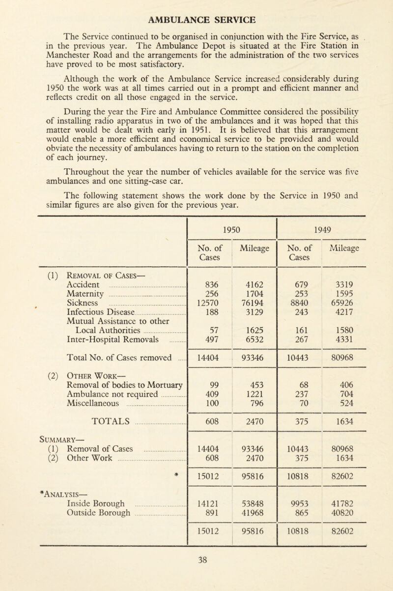 AMBULANCE SERVICE The Service continued to be organised in conjunction with the Fire Service^ as . in the previous year. The Ambulance Depot is situated at the Fire Station in Manchester Road and the arrangements for the administration of the two services have proved to be most satisfactory. Although the work of the Ambulance Service increased considerably during 1950 the work was at all times carried out in a prompt and efficient manner and reflects credit on all those engaged in the service. During the year the Fire and Ambulance Committee considered the possibility of installing radio apparatus in two of the ambulances and it was hoped that this matter would be dealt with early in 1951. It is believed that this arrangement would enable a more efficient and economical service to be provided and would obviate the necessity of ambulances having to return to the station on the completion of each journey. Throughout the year the number of vehicles available for the service was five ambulances and one sitting-case car. The following statement shows the work done by the Service in 1950 and similar figures are also given for the previous year. 1950 1949 No. of Cases Mileage No. of Cases Mileage (1) Removal of Cases— Accident . 836 4162 679 3319 Maternity . 256 1704 253 1595 Sickness . 12570 76194 8840 65926 Infectious Disease... 188 3129 243 4217 Mutual Assistance to other Local Authorities. 57 1625 161 1580 Inter-Hospital Removals . 497 6532 267 4331 Total No. of Cases removed . 14404 93346 10443 80968 (2) Other Work— Removal of bodies to Mortuary 99 453 68 406 Ambulance not required. 409 1221 237 704 Miscellaneous . 100 796 70 524 TOTALS . 608 2470 375 1634 Summary— (1) Removal of Cases . 14404 93346 10443 80968 (2) Other Work . 608 2470 375 1634 * 15012 95816 10818 82602 ^Analysis— Inside Borough . 14121 53848 9953 41782 Outside Borough . 891 41968 865 40820 15012 95816 10818 82602