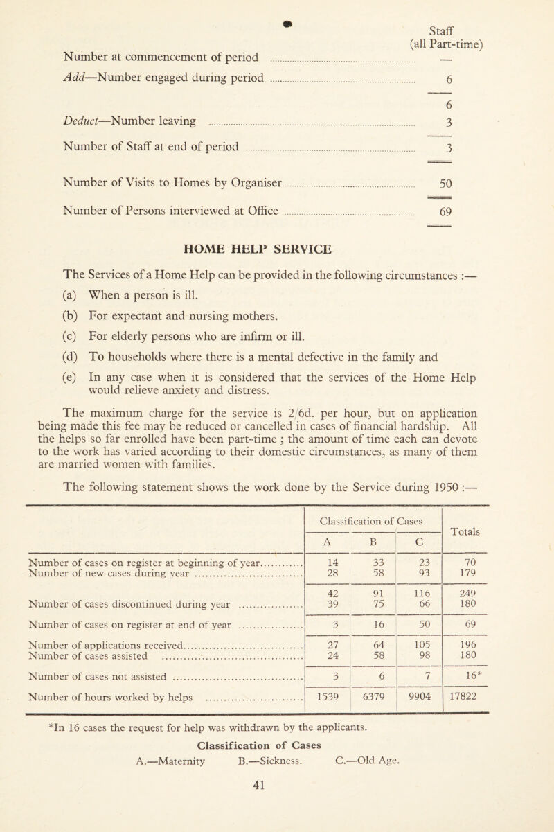 Number at commencement of period Add—Number engaged during period Staff (all Part-time) 6 6 Deduct—Number leaving . 3 Number of Staff at end of period . 3 Number of Visits to Homes by Organiser. 50 Number of Persons interviewed at Office. 69 HOME HELP SERVICE The Services of a Home Help can be provided in the following circumstances :— (a) When a person is ill. (b) For expectant and nursing mothers. (c) For elderly persons who are infirm or ill. (d) To households where there is a mental defective in the family and (e) In any case when it is considered that the services of the Home Help would relieve anxiety and distress. The maximum charge for the service is 2/6d. per hour, but on application being made this fee may be reduced or cancelled in cases of financial hardship. All the helps so far enrolled have been part-time; the amount of time each can devote to the work has varied according to their domestic circumstances, as many of them are married women with families. The following statement shows the work done by the Service during 1950 Classification of Cases 1 Totals A B C Number of cases on register at beginning of year. 14 33 23 70 Number of new cases during year . 28 58 93 179 42 91 116 249 Number of cases discontinued during year . 39 75 66 180 Number of cases on register at end of year . 3 16 50 69 Number of applications received. 27 64 105 196 Number of cases assisted .■.. 24 58 98 180 Number of cases not assisted . 3 6 7 16* Number of hours worked by helps . 1539 6379 9904 17822 *In 16 cases the request for help was withdrawn by the applicants. Classification of Cases A,—Maternity B.—Sickness. C.—Old Age.