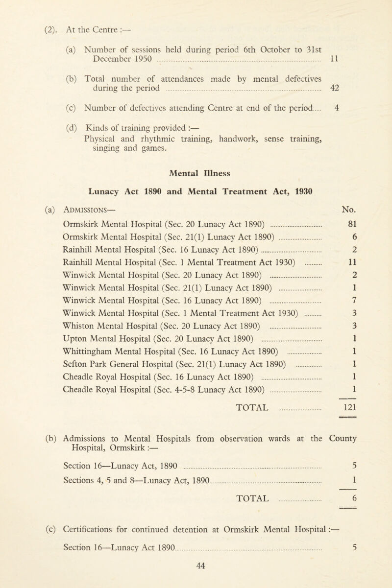 (2). At the Centre : (a) Number of sessions held during period 6th October to 31st December 1950 . 11 (b) Total number of attendances made by mental defectives during the period . 42 (c) Number of defectives attending Centre at end of the period. 4 (d) Kinds of training provided :— Physical and rhythmic training, handwork, sense training, singing and games. Mental Illness Lunacy Act 1890 and Mental Treatment Act, 1930 (a) Admissions-— No. Ormskirk Mental Hospital (Sec. 20 Lunacy Act 1890) . 81 Ormskirk Mental Hospital (Sec. 21(1) Lunacy Act 1890) . 6 Rainhill Mental Hospital (Sec. 16 Lunacy Act 1890). 2 Rainhill Mental Hospital (Sec. 1 Mental Treatment Act 1930) 11 Winwick Mental Hospital (Sec. 20 Lunacy Act 1890) . 2 Winwick Mental Hospital (Sec. 21(1) Lunacy Act 1890) . 1 Winwick Mental Hospital (Sec. 16 Lunacy Act 1890) . 7 Winwick Mental Hospital (Sec. 1 Mental Treatment Act 1930) . 3 Whiston Mental Hospital (Sec. 20 Lunacy Act 1890) 3 Upton Mental Hospital (Sec. 20 Lunacy Act 1890) . 1 Whittingham Mental Hospital (Sec. 16 Lunacy Act 1890) . 1 Sefton Park General Hospital (Sec. 21(1) Lunacy Act 1890) . 1 Cheadle Royal Hospital (Sec. 16 Lunacy Act 1890) . 1 Cheadle Royal Hospital (Sec. 4-5-8 Lunacy Act 1890) . 1 TOTAL . 121 (b) Admissions to Mental Hospitals from observation wards at the County Hospital, Ormskirk :— Section 16—Lunacy Act, 1890 . 5 Sections 4, 5 and 8—Lunacy Act, 1890... 1 TOTAL . 6 (c) Certifications for continued detention at Ormskirk Mental Hospital:— Section 16—Lunacy Act 1890. 5