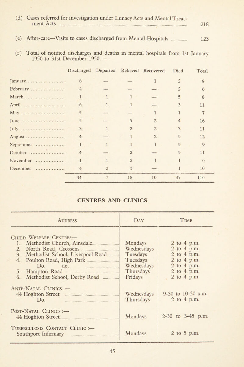 (d) Cases referred for investigation under Lunacy Acts and Mental Treat¬ ment Acts . 218 (e) After-care—Visits to cases discharged from Mental Hospitals . 123 (f) Total of notified discharges and deaths in mental hospitals from Ist January 1950 to 31st December 1950. :— Discharged Departed Relieved Recovered Died Total January... — — 1 2 9 February . . 4 — — — 2 6 March . . 1 1 1 •— 5 8 April ... 1 1 — 3 11 May . . 5 — -— 1 1 7 June .. . 5 — 5 2 4 16 July . . 3 1 2 2 3 11 August. . 4 — 1 2 5 12 September . . 1 1 1 1 5 9 October . . 4 — 2 — 5 11 November . . 1 1 2 1 1 6 December . . 4 2 3 — 1 10 44 7 18 10 37 116 CENTRES AND CLINICS Address Day Time Child Welfare Centres— 1. Methodist Church, Ainsdale.. Mondays 2 to 4 p.m. 2. North Road, Crossens. Wednesdays 2 to 4 p.m. 3. Methodist School, Liverpool Road. Tuesdays 2 to 4 p.m. 4. Poulton Road, High Park. Tuesdays 2 to 4 p.m. Do. do. . Wednesdays 2 to 4 p.m. 5. Hampton Road . Thursdays 2 to 4 p.m. 6. Methodist School, Derby Road . Fridays 2 to 4 p.m. Ante-Natal Clinics :— 44 Hoghton Street .•.. Wednesdays 9-30 to 10-30 a.m. Do. . Thursdays 2 to 4 p.m. Post-Natal Clinics :— 44 Hoghton Street. Mondays 2-30 to 3-45 p.m. Tuberculosis Contact Clinic :— Southport Infirmary . Mondays 2 to 5 p.m.