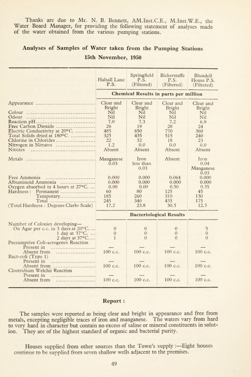 Thanks are due to Mr. N. B. Bennett, AM.Inst.C.E., M.Inst.W.E., the Water Board Manager, for providing the folloAving statement of analyses made of the water obtained from the various pumping stations. Analyses of Samples of Water taken from the Pumping Stations 15tli November, 1950 Springfield Bickerstaffe Blundell Halsall Lane P.S. P.S. House P.S. P.S. (Filtered) (Filtered) (Filtered) Chem’ ical Results in parts per million f .... Appearance .. Clear and Clear and Clear and Clear and Bright Bright Bright Bright Colour . Nil Nil Nil Nil Odour . Nil Nil Nil Nil Reaction pH. 7.0 7.3 7.2 6.9 Free Carbon Dioxide . 26 19 28 24 Electric Conductivity at 20°C. 485 650 770 360 Total Solids dried at 180°C. 325 435 515 240 Chlorine in Chlorides. 22 32 18 23 Nitrogen in Nitrates . 1.2 0.0 0.0 0.0 Nitrites . Absent Absent Absent Absent Metals . Manganese Iron Absent Iron 0.03 less than 0.04 0.03 Manganese 0.03 Free Ammonia . 0.000 0.000 0.064 0.000 Albuminoid Ammonia . 0.000 0.000 0.000 0.000 Oxygen absorbed in 4 hours at 27°C. ... 0.00 0.00 0.50 0.35 Hardness : Permanent . 60 80 125 45 Temporary. 185 260 310 130 Total . 245 340 435 175 (Total Hardness : Degrees Clarks Scale) 17.2 23.8 30.5 12.3 Bacteriological Results Number of Colonies developing— On Agar per c.c. in 3 days at 20'^C.... 0 0 0 5 1 day at 37°C. ... 0 0 0 0 2 days at 37°C.... 1 0 0 0 Presumptive Coli-aerogenes Reaction Present in . - -- - -n -- -- Absent from . 100 c.c. 100 c.c. 100 c.c. 100 c.c. Bact-coli (Type 1) Present in . ■MW — Absent from . 100 c.c. 100 c.c. 100 c.c. 100 c.c. Clostridium Welchii Reaction Present in . - Absent from . 100 c.c. 100 c.c. 100 c.c. 100 c.c. Report : The samples were reported as being clear and bright in appearance and free from metals, excepting negligible traces of iron and manganese. The waters vary from hard to very hard in character but contain no excess of saline or mineral constituents in solut¬ ion. They are of the highest standard of organic and bacterial purity. Houses supplied from other sources than the Town’s supply:—Eight houses continue to be supplied from seven shallow wells adjacent to the premises.