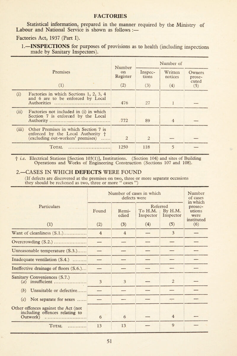 FACTORIES Statistical information, prepared in the manner required by the Ministry of Labour and National Service is shown as follows :— Factories Act, 1937 (Part I). 1.—INSPECTIONS for purposes of provisions as to health (including inspections made by Sanitary Inspectors). Premises (1) Number on Register (2) Number of Inspec¬ tions (3) Written notices (4) Owners prose¬ cuted (5) (i) Factories in which Sections 1, 2, 3, 4 and 6 are to be enforced by Local Authorities . 476 27 1 (ii) Factories not included in (i) in which Section 7 is enforced by the Local Authority... 772 89 4 (iii) Other Premises in which Section 7 is enforced by the Local Authority f (excluding out-workers’ premises) . 2 2 _ ■ Total . 1250 118 5 — t i.e. Electrical Stations [Section 103(1)], Institutions. (Section 104) and sites of Building Operations and Works of Engineering Construction (Sections 107 and 108). 2.—CASES IN WHICH DEFECTS WERE FOUND (If defects are discovered at the premises on two, three or more separate occasions they should be reckoned as two, three or more “ cases ”) Particulars (1) Number of cases in which defects were Number of cases in which prosec¬ utions were instituted (6) Found (2) Remi- edied (3) Refe To H.M. Inspector (4) rred By H.M. Inspector (5) Want of cleanliness (S.l.). 4 4 — 3 — Overcrowding (S.2.). — — — — — Unreasonable temperature (S.3.). — — — Inadequate ventilation (S.4.) . — — — — — Ineffective drainage of floors (S.6.)... — — — — Sanitary Conveniences (S.7.) {a) insufficient. (b) Unsuitable or defective. (c) Not separate for sexes . Other offences against the Act (not including offences relating to Outwork) . 3 3 2 — ■— — — — — — — — — 6 6 - ^ 4 Total . 13 13 9