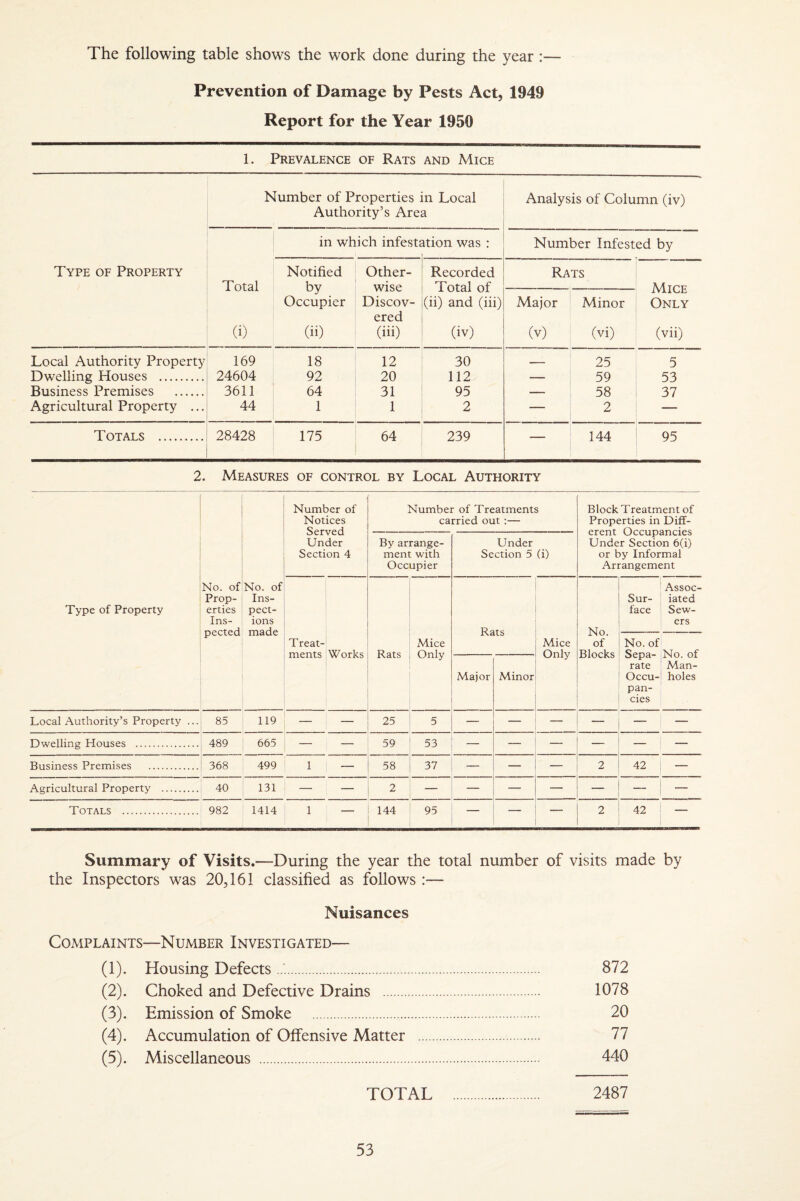 The following table shows the work done during the year :— Prevention of Damage by Pests Act, 1949 Report for the Year 1950 1. Prevalence of Rats and Mice Type of Property Number of Properties in Local Authority’s Area Analysis of Column (iv) Total (i) in which infests ition was : Number Infested by Notified by Occupier (ii) Other¬ wise Discov¬ ered (iii) Recorded Total of (ii) and (iii) (iv) Rats Mice Only (vii) Major (v) Minor (Vi) Local Authority Property Dwelling Houses . Business Premises . Agricultural Property ,.. 169 24604 3611 44 18 92 64 1 12 20 31 1 30 112 95 2 — 25 59 58 2 5 53 37 Totals . 28428 175 64 239 — 144 95 2. Measures of control by Local Authority Number of Notices Served Under Section 4 Number of Treatments carried out :— Block Treatment of Properties in Diff¬ erent Occupancies Under Section 6(i) or by Informal Arrangement By arrange¬ ment with Occupier Under Section 5 (i) Type of Property No. of Prop¬ erties Ins¬ pected No. of Ins¬ pect¬ ions made No. of Blocks Sur¬ face Assoc¬ iated Sew¬ ers T reat- ments Works Rats Mice Only Mice Only No. of Sepa¬ rate Occu¬ pan¬ cies No. of Man¬ holes Major Minor Local Authority’s Property ... 85 119 — — 25 5 — — — — — — Dwelling Houses . 489 665 — — 59 53 — — — — — Business Premises . 368 499 1 — 58 37 — — — 2 42 — Agricultural Property . 40 131 — — 2 — — — — _ — Totals . 982 1414 1 — 144 95 — — — 2 42 — Summary of Visits,—During the year the total number of visits made by the Inspectors was 20,161 classified as follows :— Nuisances Complaints—Number Investigated— (1) . Housing Defects . 872 (2) . Choked and Defective Drains . 1078 (3) . Emission of Smoke . 20 (4) . Accumulation of Offensive Matter . 77 (5) . Miscellaneous . 440 TOTAL . 2487