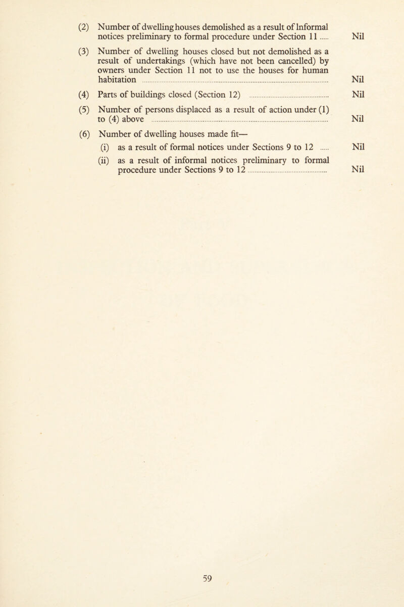 (2) Number of dwelling houses demolished as a result of Informal notices preliminary to formal procedure under Section 11. Nil (3) Number of dwelling houses closed but not demolished as a result of undertakings (which have not been cancelled) by owners under Section 11 not to use the houses for human habitation . Nil (4) Parts of buildings closed (Section 12) . Nil (5) Number of persons displaced as a result of action under (1) to (4) above . Nil (6) Number of dwelling houses made fit— (i) as a result of formal notices under Sections 9 to 12 . Nil (ii) as a result of informal notices preliminary to formal procedure under Sections 9 to 12. Nil