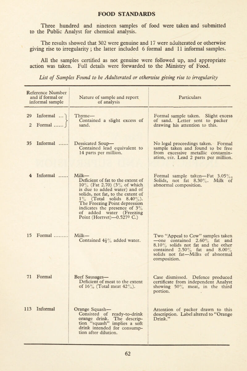 FOOD STANDARDS Three hundred and nineteen samples of food were taken and submitted to the Public Analyst for chemical analysis. The results showed that 302 were genuine and 17 were adulterated or otherwise giving rise to irregularity ; the latter included 6 formal and 11 informal samples. All the samples certified as not genuine were followed up, and appropriate action was taken. Full details were forwarded to the Ministry of Food. List of Samples Found to be Adulterated or otherwise giving rise to irregularity Reference Number and if formal or informal sample Nature of sample and report of analysis Particulars 29 Informal ... I Thyme— Contained a slight excess of Formal sample taken. Slight excess of sand. Letter sent to packer 2 Formal .J sand. drawing his attention to this. 35 Informal . Dessicated Soup— Contained lead equivalent to 14 parts per million. No legal proceedings taken. Formal sample taken and found to be free from excessive metallic contamin¬ ation, viz. Lead 2 parts per million. 4 Informal . Milk- Deficient of fat to the extent of 10% (Fat 2.70) (3% of which is due to added water) and of solids, not fat, to the extent of 1% (Total solids 8.40%). The Freezing Point depression indicates the presence of 3% of added water (Freezing Point (Hortvet)—0.5270 C.) Formal sample taken—Fat 3.05%, Solids, not fat 8.30%. Milk of abnormal composition. 15 Formal . Milk- Contained 4^% added water. Two “Appeal to Cow” samples taken —one contained 2.60% fat and 8.10% solids not fat and the other contained 2.50% fat and 8.00% solids not fat—Milks of abnormal composition. 71 Formal Beef Sausages— Deficient of meat to the extent of 16% (Total meat 42%). Case dismissed. Defence produced certificate from independent Analyst showing 50% meat, in the third portion. 113 Informal Orange Squash— Consisted of ready-to-drink orange drink. The descrip¬ tion “squash” implies a soft drink intended for consump¬ tion after dilution. Attention of packer drawn to this description. Label altered to “Orange Drink.”