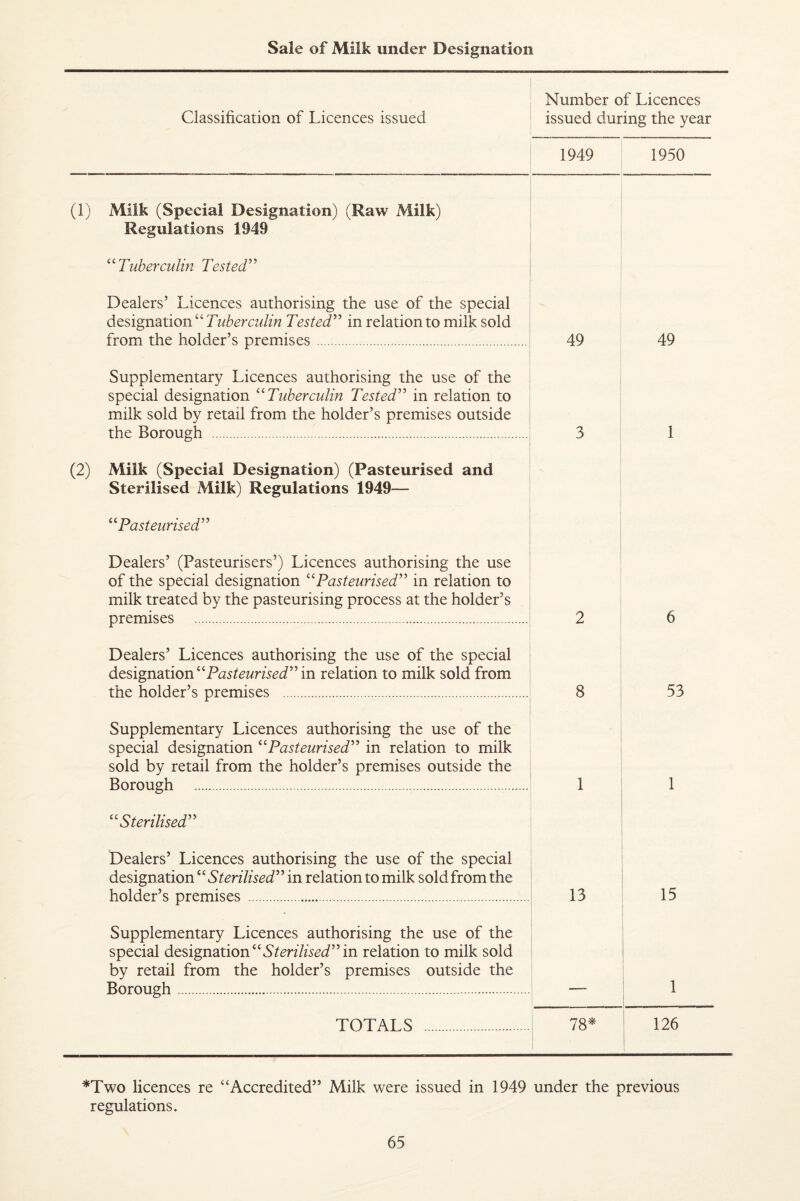 Sale of Milk under Designation Number of Licences Classification of Licences issued ^ issued during the year 1949 1950 (1) Milk (Special Designation) (Raw Milk) Regulations 1949 ^‘‘Tuberculin Tested^’ Dealers’ Licences authorising the use of the special designation “ Tuberculin Tested^'' in relation to milk sold from the holder’s premises. 49 49 Supplementary Licences authorising the use of the special designation ^‘‘Tuberculin Tested^' in relation to milk sold by retail from the holder’s premises outside the Borough . (2) Milk (Special Designation) (Pasteurised and Sterilised Milk) Regulations 1949— 3 1 ^‘‘Pasteurised^'' Dealers’ (Pasteurisers’) Licences authorising the use of the special designation “Pasteurised''^ in relation to milk treated by the pasteurising process at the holder’s premises . Dealers’ Licences authorising the use of the special designation in relation to milk sold from the holder’s premises . Supplementary Licences authorising the use of the special designation “Pasteurised''^ in relation to milk sold by retail from the holder’s premises outside the Borough . “Sterilised'^ Dealers’ Licences authorising the use of the special designation in relation to milk soldfromthe holder’s premises .. Supplementary Licences authorising the use of the special designation in relation to milk sold by retail from the holder’s premises outside the Borough. TOTALS 2 6 8 ! 53 1 1 13 I 15 78^ 1 126 *Two licences re “Accredited” Milk were issued in 1949 under the previous regulations.