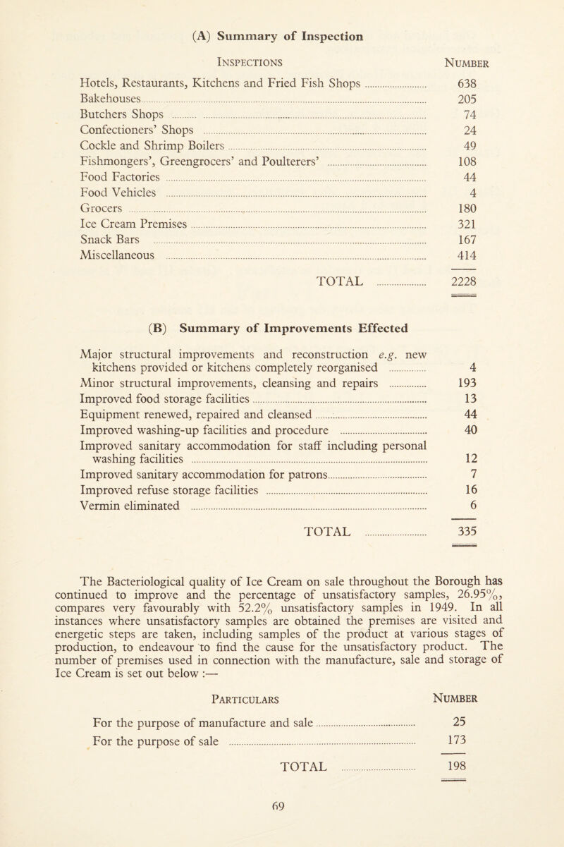 (A) Summary of Inspection Inspections Number Hotels, Restaurants, Kitchens and Fried Fish Shops. 638 Bakehouses. 205 Butchers Shops . 74 Confectioners’ Shops . 24 Cockle and Shrimp Boilers. 49 Fishmongers’, Greengrocers’ and Poulterers’ . 108 Food Factories . 44 Food Vehicles . 4 Grocers . 180 Ice Cream Premises. 321 Snack Bars . 167 Miscellaneous . 414 TOTAL . 2228 (B) Summary of Improvements Effected Major structural improvements and reconstruction e.g. new kitchens provided or kitchens completely reorganised . 4 Minor structural improvements, cleansing and repairs . 193 Improved food storage facilities. 13 Equipment renewed, repaired and cleansed... 44 Improved washing-up facilities and procedure . 40 Improved sanitary accommodation for staff including personal washing facilities . 12 Improved sanitary accommodation for patrons. 7 Improved refuse storage facilities . 16 Vermin eliminated . 6 TOTAL . 335 The Bacteriological quality of Ice Cream on sale throughout the Borough has continued to improve and the percentage of unsatisfactory samples, 26.95%, compares very favourably with 52.2% unsatisfactory samples in 1949. In all instances where unsatisfactory samples are obtained the premises are visited and energetic steps are taken, including samples of the product at various stages of production, to endeavour to find the cause for the unsatisfactory product. The number of premises used in connection with the manufacture, sale and storage of Ice Cream is set out below :— Particulars Number For the purpose of manufacture and sale. 25 For the purpose of sale . 173 TOTAL . 198
