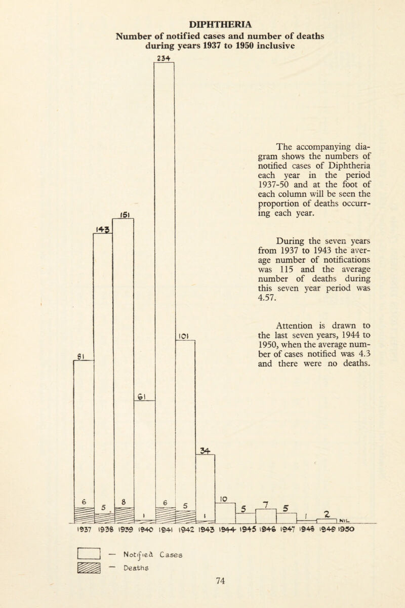 DIPHTHERIA Number of notified cases and number of deaths during years 1937 to 1950 inclusive 234 tS\ 91 I4»3 Gl 10) The accompanying dia¬ gram shows the numbers of notified cases of Diphtheria each year in the period 1937-50 and at the foot of each column will be seen the proportion of deaths occurr¬ ing each year. During the seven years from 1937 to 1943 the aver¬ age number of notifications was 115 and the average number of deaths during this seven year period was 4.57. Attention is drawn to the last seven years, 1944 to 1950, when the average num¬ ber of cases notified was 4.3 and there were no deaths. 7 I Z 1937 1939 1939 1940 1941 1942 1943 1944 1945 i946 1947 194^ i949 1950 — Notified Cases — Deaths