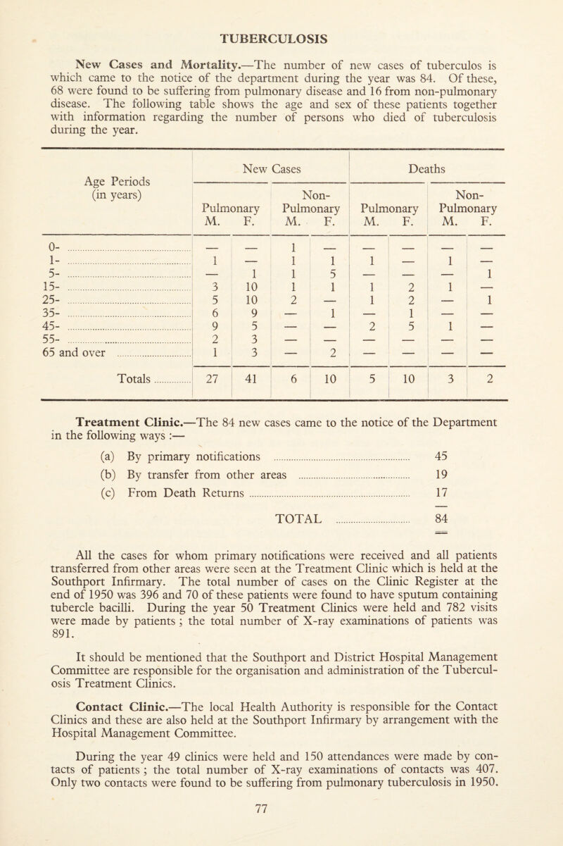 TUBERCULOSIS New Cases and Mortality.—The number of new cases of tuberculos is which came to the notice of the department during the year was 84. Of these, 68 were found to be suffering from pulmonary disease and 16 from non-pulmonary disease. The following table shows the age and sex of these patients together with information regarding the number of persons who died of tuberculosis during the year. Age Periods (in years) New Cases Deaths Non- Pulmonary Pulmonary M. F. M. F. Pulmonary M. F. Non- Pulmonary M. F. 0- — 1 1- . 1 — 1 1 1 1 1 _ 5- . 1 1 5 1 15- . 3 10 1 1 1 2 1 25- . 5 10 2 — 1 2 — 1 35- . 6 9 — 1 — 1 — — 45- . 9 5 — — 2 5 1 — 55- . 2 3 I — —— — — — — 65 and over . 1 -D — 2 — — — — Totals. 27 41 ; 6 10 5 10 3 2 Treatment Clinic.—The 84 new cases came to the notice of the Department in the following ways :— (a) By primary notifications . 45 (b) By transfer from other areas . 19 (c) From Death Returns. 17 TOTAL . 84 All the cases for whom primary notifications were received and all patients transferred from other areas were seen at the Treatment Clinic which is held at the Southport Infirmary. The total number of cases on the Clinic Register at the end of 1950 was 396 and 70 of these patients were found to have sputum containing tubercle bacilli. During the year 50 Treatment Clinics were held and 782 visits were made by patients; the total number of X-ray examinations of patients was 891. It should be mentioned that the Southport and District Hospital Management Committee are responsible for the organisation and administration of the Tubercul¬ osis Treatment Clinics. Contact Clinic.—The local Health Authority is responsible for the Contact Clinics and these are also held at the Southport Infirmary by arrangement with the Hospital Management Committee. During the year 49 clinics were held and 150 attendances were made by con¬ tacts of patients ; the total number of X-ray examinations of contacts was 407. Only two contacts were found to be suffering from pulmonary tuberculosis in 1950.