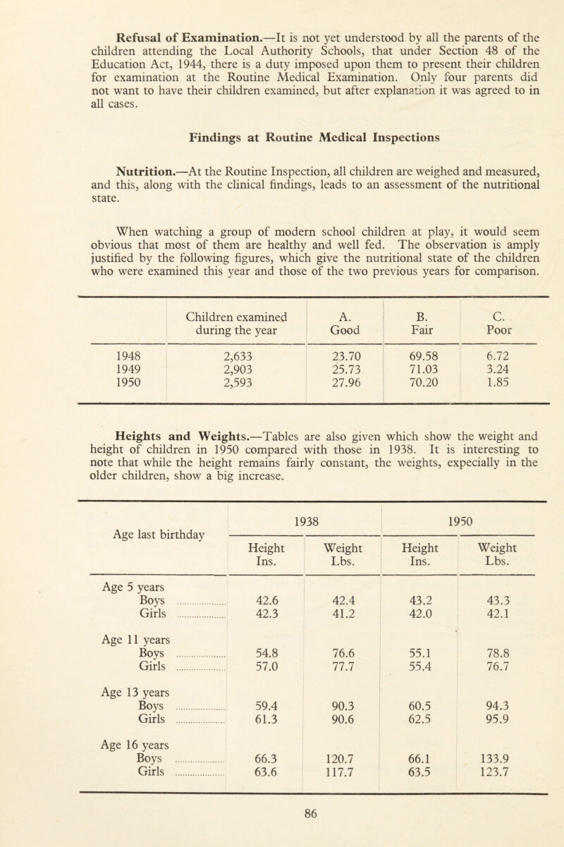 Refusal of Examination.—It is not yet understood by all the parents of the children attending the Local Authority Schools, that under Section 48 of the Education Act, 1944, there is a duty imposed upon them to present their children for examination at the Routine Medical Examination. Only four parents did not want to have their children examined, but after explanation it was agreed to in all cases. Findings at Routine Medical Inspections Nutrition.—At the Routine Inspection, all children are weighed and measured, and this, along with the clinical findings, leads to an assessment of the nutritional state. When watching a group of modern school children at play, it would seem obvious that most of them are healthy and well fed. The observation is amply justified by the following figures, which give the nutritional state of the children who were examined this year and those of the two previous years for comparison. Children examined during the year A. Good B. Fair C. Poor 1948 2,633 23.70 69.58 6.72 1949 2,903 25.73 71.03 3.24 1950 2,593 27.96 70.20 1.85 Heights and Weights.—Tables are also given which show the weight and height of children in 1950 compared with those in 1938. It is interesting to note that while the height remains fairly constant, the weights, expecially in the older children, show a big increase. Age last birthday 1938 1950 Height Ins. Weight Lbs. Height Ins. Weight Lbs. Age 5 years Boys . 42.6 42.4 43.2 43.3 Girls . 42.3 41.2 42.0 42.1 Age 11 years Boys . 54.8 76.6 55.1 78.8 Girls . 57.0 77.7 55.4 76.7 Age 13 years Boys . 59.4 90.3 60.5 94.3 Girls . 61.3 90.6 62.5 95.9 Age 16 years Boys . 66.3 120.7 66.1 133.9 Girls . 63.6 117.7 63.5 123.7