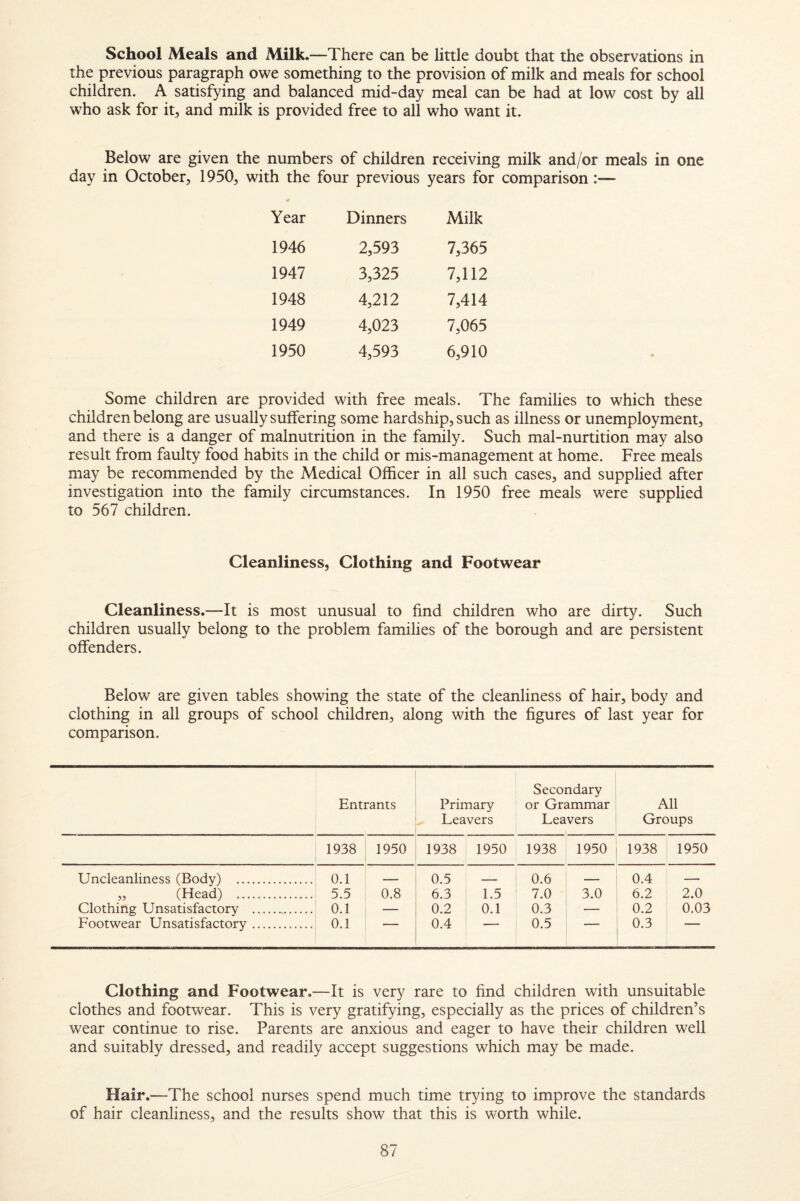 School Meals and Milk.—There can be little doubt that the observations in the previous paragraph owe something to the provision of milk and meals for school children. A satisfying and balanced mid-day meal can be had at low cost by all who ask for it, and milk is provided free to all who want it. Below are given the numbers of children receiving milk and/or meals in one day in October, 1950, with the four previous years for comparison:— Year Dinners Milk 1946 2,593 7,365 1947 3,325 7,112 1948 4,212 7,414 1949 4,023 7,065 1950 4,593 6,910 Some children are provided with free meals. The families to which these children belong are usually suifering some hardship, such as illness or unemployment, and there is a danger of malnutrition in the family. Such mal-nurtition may also result from faulty food habits in the child or mis-management at home. Free meals may be recommended by the Medical Officer in all such cases, and supplied after investigation into the family circumstances. In 1950 free meals were supplied to 567 children. Cleanliness, Clothing and Footwear Cleanliness.—It is most unusual to find children who are dirty. Such children usually belong to the problem families of the borough and are persistent offenders. Below are given tables showing the state of the cleanliness of hair, body and clothing in all groups of school children, along with the figures of last year for comparison. Entrants Primary ^ Leavers Secondary or Grammar Leavers All Groups 1938 1950 1938 1950 1938 1950 1938 1950 Uncleanliness (Body) . 0.1 0.5 0.6 0.4 — » (Head) . 5.5 0.8 6.3 1.5 7.0 3.0 6.2 2.0 Clothing Unsatisfactory . 0.1 — 0.2 0.1 0.3 — 0.2 0.03 Footwear Unsatisfactory. 0.1 ’■ 0.4 ' ' 0.5 0.3 Clothing and Footwear.—It is very rare to find children with unsuitable clothes and footwear. This is very gratifying, especially as the prices of children’s wear continue to rise. Parents are anxious and eager to have their children well and suitably dressed, and readily accept suggestions which may be made. Hair.—The school nurses spend much time trying to improve the standards of hair cleanliness, and the results show that this is worth while.