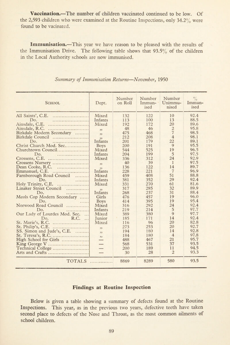 Vaccination.—The number of children vaccinated continued to be low. Of the 2,593 children who were examined at the Routine Inspections, only 34.2% were found to be vacinated. Immunisation.—This year we have reason to be pleased with the results of the Immunisation Drive. The following table shows that 93.5% of the children in the Local Authority schools are now immunised. Summary of Immunisation Returns—November^ 1950 School Dept. Number on Roll Number Immun- * ised Number Unimmu¬ nised 0/ /o Immun¬ ised All Saints’, C.E. Mixed 132 122 10 92.4 Do. . Infants 113 100 13 88.5 Ainsdale, C.E. Mixed 192 172 20 89.6 Ainsdale, R.C. 48 46 2 95.8 Birkdale Modern Secondary . 475 468 7 98.5 Birkdale Council . 33 212 208 4 98.1 Do. . Infants 201 179 22 89.1 Christ Church Mod. Sec. Boys 200 191 9 95.5 Churchtown Council. Mixed 544 525 19 96.5 Do. . Infants 204 199 5 97.5 Crossens, C.E. Mixed 336 312 24 92.9 Crossens Nursery . 33 40 39 1 97.5 Dean Cooke, R.C. 33 136 122 14 89.7 Emmanuel, C.E. Infants 228 221 7 96.9 Farnborough Road Council . Mixed 459 408 51 88.8 Do. . Infants 381 352 29 92.4 Holv Trinity, C.E. Mixed 331 270 61 81.6 Linaker Street Council .. 33 317 285 32 89.9 Do. . Infants 268 237 31 88.4 Meols Cop Modern Secondary . Girls 476 457 19 96.0 Do. . Boys 414 395 19 95.4 Norwood Road Council . xMixed 316 292 24 92.4 Do. . Infants 219 214 5 97.7 Our Lady of Lourdes Mod. Sec. ... Mixed 389 380 9 97.7 Do. R.C. ... Junior 185 171 14 92.4 St. Marie’s, R.C. Mixed 116 96 20 82.8 St. Philip’s, C.E. 33 273 253 20 92.7 SS. Simon and Jude’s, C.E. 33 194 180 14 92.8 St. Teresa’s, R.C. 184 180 4 97.8 High School for Girls . 488 467 21 95.7 King George V. — 568 531 37 93.5 Technical College. — 200 189 11 94.5 Arts and Crafts. — 30 28 2 93.3 TOTALS . 8869 8289 580 93.5 Findings at Routine Inspection Below is given a table showing a summary of defects found at the Routine Inspections. This year, as in the previous two years, defective teeth have taken second place to defects of the Nose and Throat, as the most common ailments of school children.
