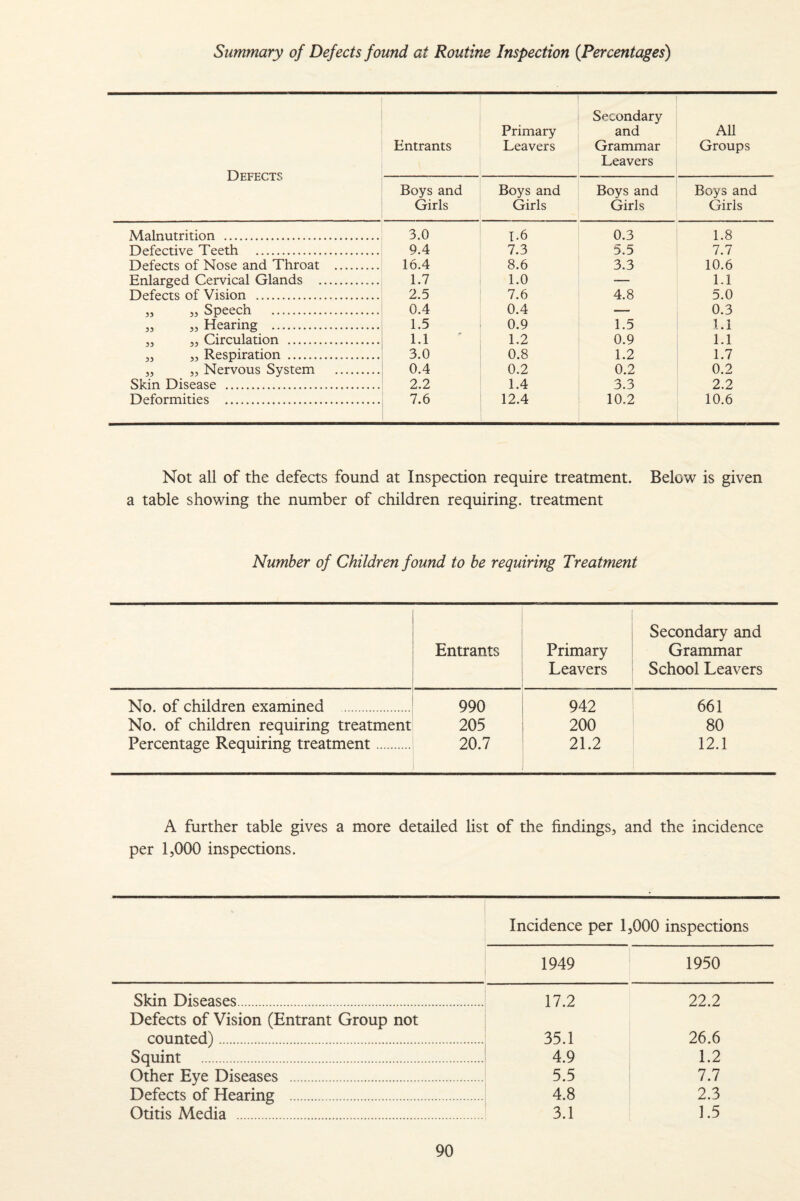 Summary of Defects found at Routine Inspection {Percentages) Defects Entrants Primary Leavers Secondary and Grammar Leavers All Groups Boys and Girls Boys and Girls Boys and Girls Boys and Girls Malnutrition . 3.0 1.6 0.3 1.8 Defective Teeth . 9.4 7.3 5.5 7.7 Defects of Nose and Throat . 16.4 8.6 3.3 10.6 Enlarged Cervical Glands . 1.7 1.0 — 1.1 Defects of Vision . 2.5 7.6 4.8 5.0 „ „ Speech . 0.4 0.4 — 0.3 „ „ Hearing . 1.5 0.9 1.5 1.1 „ „ Circulation . 1.1 1.2 0.9 1.1 3, „ Respiration . 3.0 0.8 1.2 1.7 „ „ Nervous System . 0.4 0.2 0.2 0.2 Skin Disease . 2.2 1.4 3.3 2.2 Deformities . 7.6 12.4 10.2 10.6 Not all of the defects found at Inspection require treatment. Below is given a table showing the number of children requiring, treatment Number of Children found to be requiring Treatment Entrants Primary Leavers Secondary and Grammar School Leavers No. of children examined . 990 942 661 No. of children requiring treatment 205 200 80 Percentage Requiring treatment. 20.7 21.2 12.1 A further table gives a more detailed list of the findings, and the incidence per 1,000 inspections. Incidence per 1,000 inspections 1949 1950 Skin Diseases. 17.2 22.2 Defects of Vision (Entrant Group not counted). 35.1 26.6 Squint . 4.9 1.2 Other Eye Diseases . 5.5 7.7 Defects of Hearing . 4.8 2.3 Otitis Media . 3.1 1.5