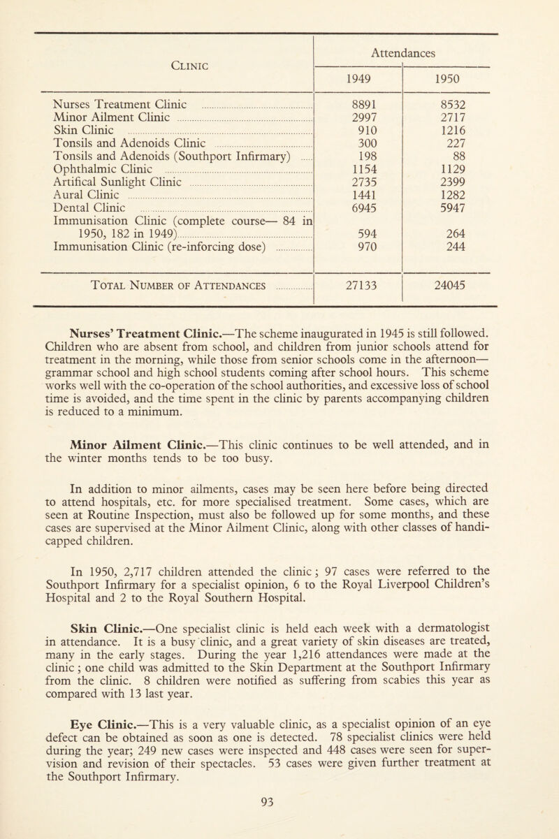 Clinic Atten( dances 1949 1950 Nurses Treatment Clinic . 8891 8532 Minor Ailment Clinic . 2997 2717 Skin Clinic . 910 1216 Tonsils and Adenoids Clinic . 300 227 Tonsils and Adenoids (Southport Infirmary) . 198 88 Ophthalmic Clinic . 1154 1129 Artihcal Sunlight Clinic . 2735 2399 Aural Clinic . 1441 1282 Dental Clinic . 6945 5947 Immunisation Clinic (complete course— 84 in 1950, 182 in 1949). 594 264 Immunisation Clinic (re-inforcing dose) . 970 244 Total Number of Attendances . 27133 24045 Nurses’ Treatment Clinic.—The scheme inaugurated in 1945 is still followed. Children who are absent from school, and children from junior schools attend for treatment in the morning, while those from senior schools come in the afternoon— grammar school and high school students coming after school hours. This scheme works well with the co-operation of the school authorities, and excessive loss of school time is avoided, and the time spent in the clinic by parents accompanying children is reduced to a minimum. Minor Ailment Clinic.—This clinic continues to be well attended, and in the winter months tends to be too busy. In addition to minor ailments, cases may be seen here before being directed to attend hospitals, etc. for more specialised treatment. Some cases, which are seen at Routine Inspection, must also be followed up for some months, and these cases are supervised at the Minor Ailment Clinic, along with other classes of handi¬ capped children. In 1950, 2,717 children attended the clinic; 97 cases were referred to the Southport Infirmary for a specialist opinion, 6 to the Royal Liverpool Children’s Hospital and 2 to the Royal Southern Hospital. Skin Clinic.—One specialist clinic is held each week with a dermatologist in attendance. It is a busy clinic, and a great variety of skin diseases are treated, many in the early stages. During the year 1,216 attendances were made at the clinic; one child was admitted to the Skin Department at the Southport Inhrmary from the clinic. 8 children were notified as suffering from scabies this year as compared with 13 last year. Eye Clinic.—This is a very valuable clinic, as a specialist opinion of an eye defect can be obtained as soon as one is detected. 78 specialist clinics were held during the year; 249 new cases were inspected and 448 cases were seen for super¬ vision and revision of their spectacles. 53 cases were given further treatment at the Southport Infirmary.