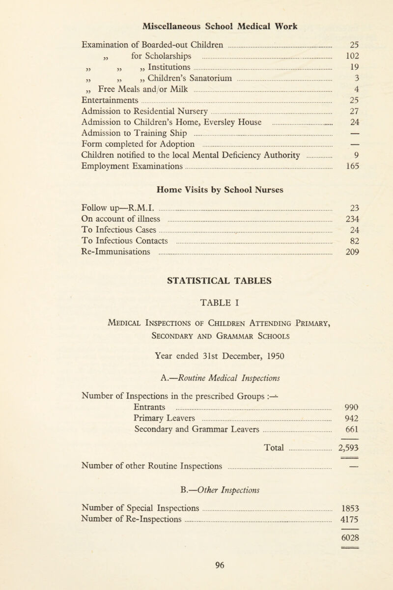 Miscellaneous School Medical Work Examination of Boarded-out Children . 25 55 for Scholarships . 102 55 55 55 Institutions. 19 55 55 55 Children’s Sanatorium . 3 55 Free Meals and/or Milk . 4 Entertainments. 25 Admission to Residential Nursery. 27 Admission to Children’s Home5 Eversley House ... 24 Admission to Training Ship . — Form completed for Adoption . — Children notified to the local Mental Deficiency Authority . 9 Employment Examinations. 165 Home Visits by School Nurses Follow up—R.M.1. 23 On account of illness . 234 To Infectious Cases.,. 24 To Infectious Contacts . 82 Re-Immunisations . 209 STATISTICAL TABLES TABLE I Medical Inspections of Children Attending Primary, Secondary and Grammar Schools Year ended 31st December5 1950 A.—Routine Medical Inspections Number of Inspections in the prescribed Groups Entrants . 990 Primary Leavers . 942 Secondary and Grammar Leavers. 661 Total . 25593 Number of other Routine Inspections . B.—Other Inspections Number of Special Inspections. 1853 Number of Re-Inspections. 4175 6028