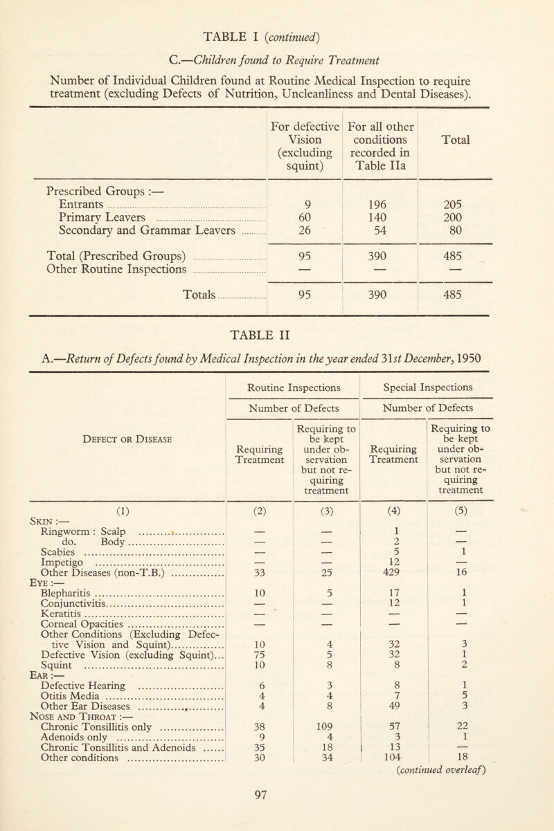 C.—Children found to Require Treatment Number of Individual Children found at Routine Medical Inspection to require treatment (excluding Defects of Nutrition, Uncleanliness and Dental Diseases). For defective Vision (excluding squint) For all other conditions recorded in Table Ila Total Prescribed Groups :— Entrants. 9 196 205 Primary Leavers . 60 140 200 Secondary and Grammar Leavers . 26 54 80 Total (Prescribed Groups) . 95 390 485 Other Routine Inspections . — — — Totals. 95 390 485 TABLE II A.—Return of Defects found by Medical Inspection in the year ended Mst December, 1950 Defect or Disease Routine Inspections Special Inspections Number of Defects Number of Defects Requiring Treatment Requiring to be kept under ob¬ servation but not re¬ quiring treatment Requiring Treatment Requiring to be kept under ob¬ servation but not re¬ quiring treatment (1) (2) (3) (4) (5) Skin :— Ringworm : Scalp .». — — 1 — do. Body. — — 2 — Scabies . — — 5 1 Impetigo . — — 12 — Other Diseases (non-T.B.) . 33 25 429 16 Eye :— Blepharitis . 10 5 17 1 Conjunctivitis. — — 12 1 Keratitis. — — — — Corneal Opacities . — — — — Other Conditions (Excluding Defec- tive Vision and Squint). 10 4 32 3 Defective Vision (excluding Squint)... 75 5 32 1 Squint . 10 8 8 2 Ear :— Defective Hearing . 6 3 8 1 Otitis Media . 4 4 7 5 Other Ear Diseases . 4 8 49 3 Nose and Throat :— Chronic Tonsillitis only . 38 109 57 22 Adenoids only . 9 4 3 1 Chronic Tonsillitis and Adenoids . 35 18 1 13 — Other conditions . 30 34 104 1 18 {continued overleaf)