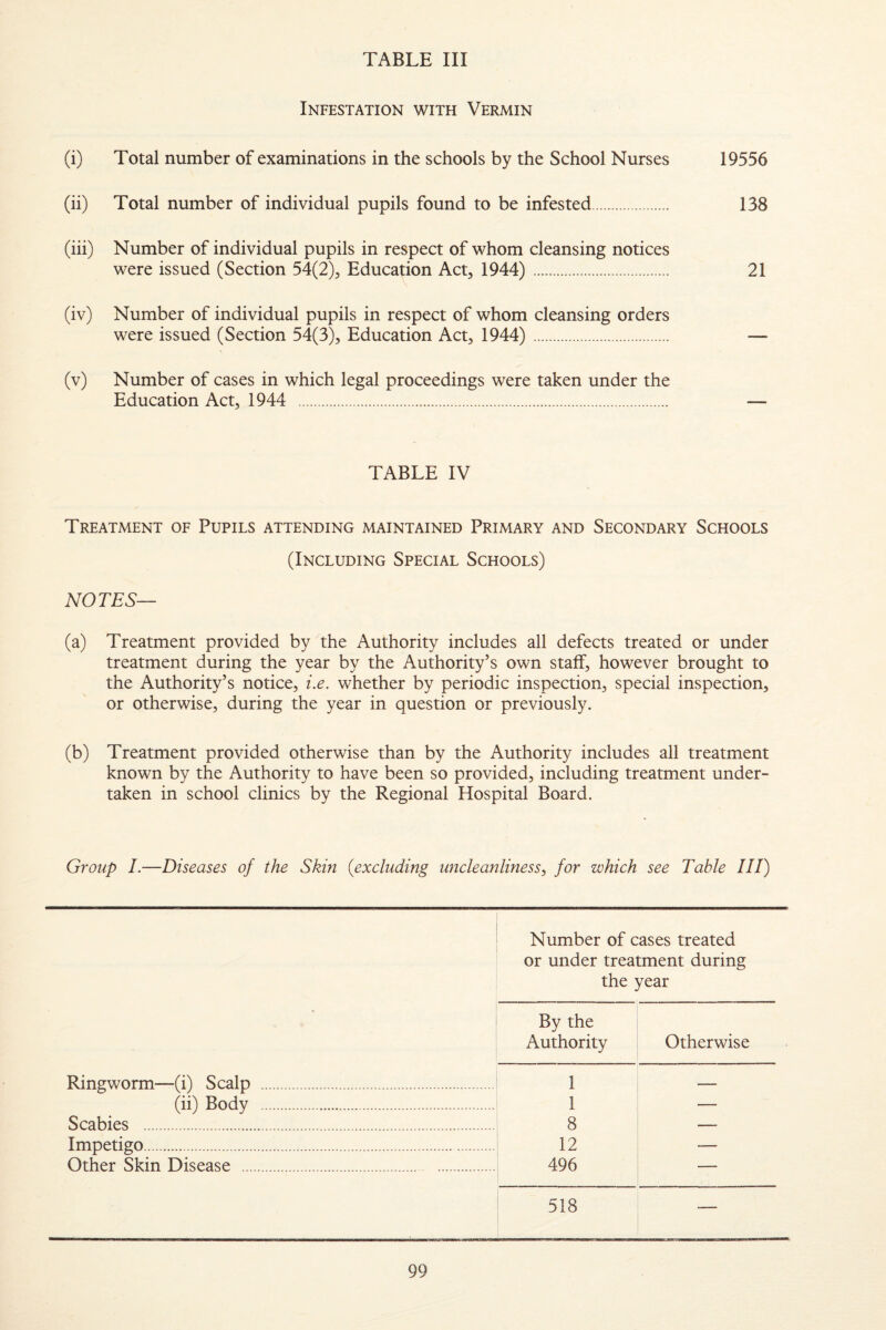 Infestation with Vermin (i) Total number of examinations in the schools by the School Nurses 19556 (ii) Total number of individual pupils found to be infested. 138 (iii) Number of individual pupils in respect of whom cleansing notices were issued (Section 54(2)^ Education Act, 1944). 21 (iv) Number of individual pupils in respect of whom cleansing orders were issued (Section 54(3), Education Act, 1944). — (v) Number of cases in which legal proceedings were taken under the Education Act, 1944 . TABLE IV Treatment of Pupils attending maintained Primary and Secondary Schools (Including Special Schools) NOTES— (a) Treatment provided by the Authority includes all defects treated or under treatment during the year by the Authority’s own staff, however brought to the Authority’s notice, i.e. whether by periodic inspection, special inspection, or otherwise, during the year in question or previously. (b) Treatment provided otherwise than by the Authority includes all treatment known by the Authority to have been so provided, including treatment under¬ taken in school clinics by the Regional Hospital Board. Group 1.—Diseases of the Skin {excluding uncleanliness, for which see Table III) Number of cases treated or under treatment during the year By the Authority Otherwise Ringworm—(i) Scalp . 1 — (ii) Body . 1 — Scabies . 8 — Impetigo. 12 — Other Skin Disease . 496 — 518 —