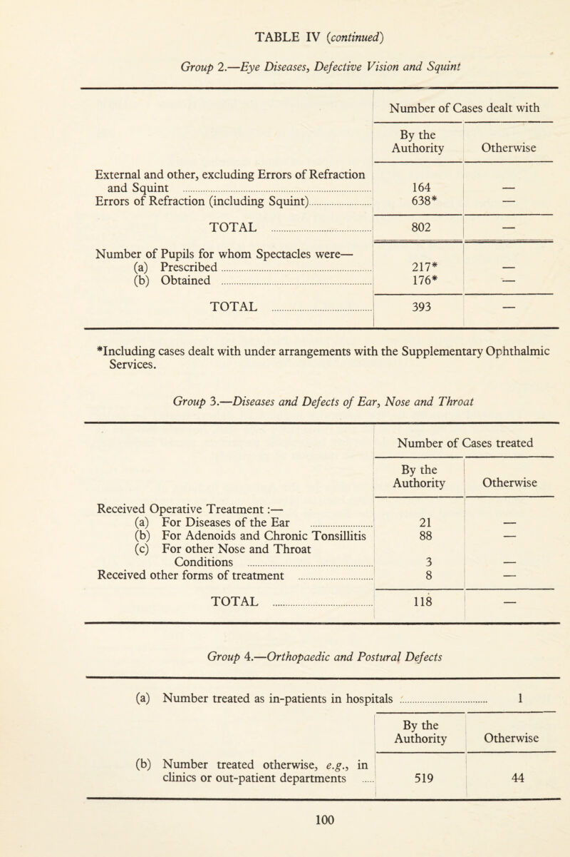 Group 2.—Eye Diseases, Defective Vision and Squint External and other, excluding Errors of Refraction and Squint . Errors of Refraction (including Squint). Number of Cases dealt with By the Authority Otherwise 164 638* — TOTAL . 802 — Number of Pupils for whom Spectacles were— (a) Prescribed. 217* 176* — (b) Obtained . TOTAL . 393 — ^Including cases dealt with under arrangements with the Supplementary Ophthalmic Services. Group 3.—Diseases and Defects of Ear, Nose and Throat Number of Cases treated By the Authority Otherwise Received Operative Treatment:— (a) For Diseases of the Ear . 21 — (b) For Adenoids and Chronic Tonsillitis 88 — (c) For other Nose and Throat Conditions . 3 — Received other forms of treatment . 8 — TOTAL . 118 , _ Group 4.—Orthopaedic and Postural Defects (a) Number treated as in-patients in hospitals . 1 By the Authority Otherwise (b) Number treated otherwise, e.g., in clinics or out-patient departments 519 44