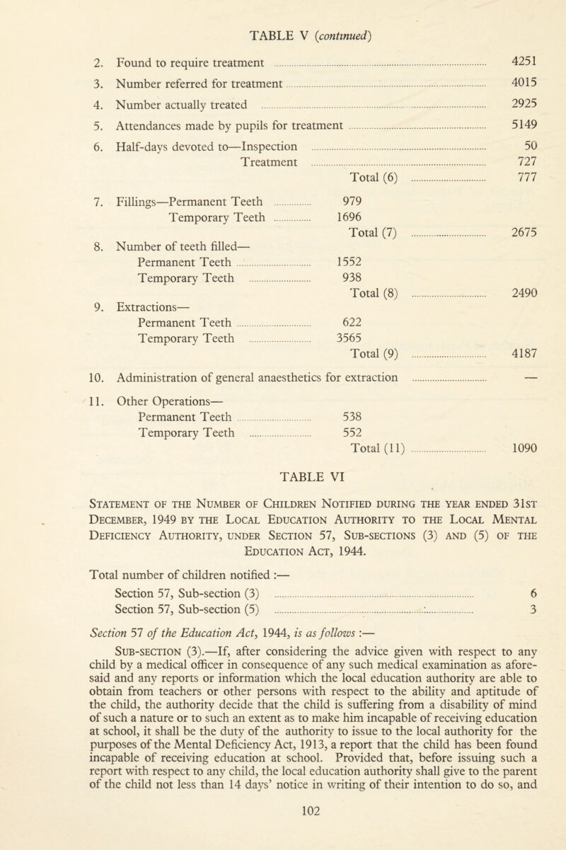 2. Found to require treatment . 4251 3. Number referred for treatment. 4015 4. Number actually treated . 2925 5. Attendances made by pupils for treatment . 5149 6. Half-days devoted to—Inspection . 50 Treatment . 727 Total (6) 777 979 1696 Total (7) 2675 1552 938 Total (8) 2490 622 3565 Total (9) 4187 10. Administration of general anaesthetics for extraction . — 11. Other Operations— Permanent Teeth. 538 Temporary Teeth . 552 Total (11) . 1090 7. Fillings—Permanent Teeth Temporary Teeth 8. Number of teeth filled— Permanent Teeth. Temporary Teeth . 9. Extractions— Permanent Teeth. Temporary Teeth . TABLE VI > Statement of the Number of Children Notified during the year ended 31st December, 1949 by the Local Education Authority to the Local Mental Deficiency Authority, under Section 57, Sub-sections (3) and (5) of the Education Act, 1944. Total number of children notified :— Section 57, Sub-section (3) . 6 Section 57, Sub-section (5) .;. 3 Section 57 of the Education Act^ 1944, is as follows :— Sub-section (3).—If, after considering the advice given with respect to any child by a medical officer in consequence of any such medical examination as afore¬ said and any reports or information which the local education authority are able to obtain from teachers or other persons with respect to the ability and aptitude of the child, the authority decide that the child is suffering from a disability of mind of such a nature or to such an extent as to make him incapable of receiving education at school, it shall be the duty of the authority to issue to the local authority for the purposes of the Mental Deficiency Act, 1913, a report that the child has been found incapable of receiving education at school. Provided that, before issuing such a report with respect to any child, the local education authority shall give to the parent of the child not less than 14 days’ notice in writing of their intention to do so, and