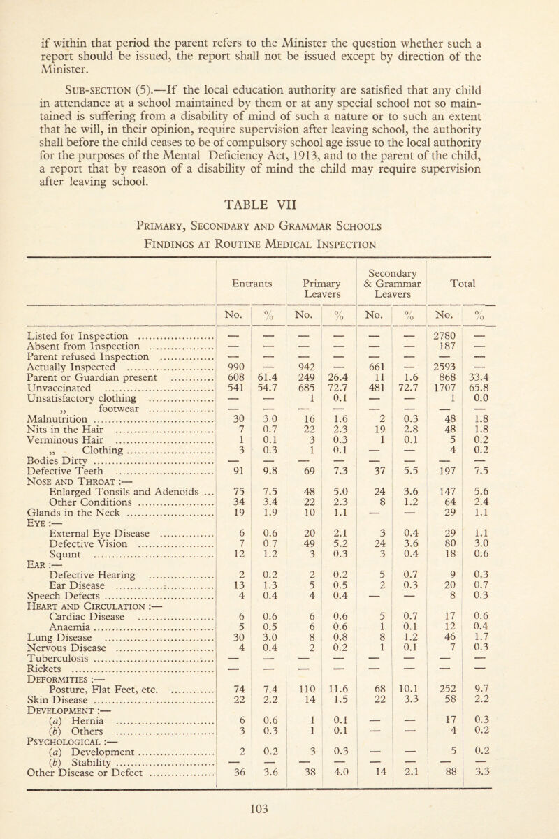 if within that period the parent refers to the Minister the question whether such a report should be issued, the report shall not be issued except by direction of the Minister. Sub-section (5).—If the local education authority are satisfied that any child in attendance at a school maintained by them or at any special school not so main¬ tained is suffering from a disability of mind of such a nature or to such an extent that he will, in their opinion, require supervision after leaving school, the authority shall before the child ceases to be of compulsory school age issue to the local authority for the purposes of the Mental Deficiency Act, 1913, and to the parent of the child, a report that by reason of a disability of mind the child may require supervision after leaving school. TABLE VII Primary, Secondary and Grammar Schools Findings at Routine Medical Inspection Entrants Primary Leavers Secondary & Grammar Leavers Total No. 0/ /o No. /o No. 0/ /o No. 0 ' /O Listed for Inspection . — _ — — 2780 — Absent from Insoection . — — — — — — 187 — Parent refused Inspection . — — — — — — — — Actually Inspected . 990 — 942 — 661 — 2593 — Parent or Guardian present . 608 61.4 249 26.4 11 1.6 868 33.4 Unvaccinated . 541 54.7 685 72.7 481 72.7 1707 65.8 Unsatisfactory clothing . — — 1 0.1 — — 1 0.0 ,, footwear . — — — — — — — — Malnutrition . 30 3.0 16 1.6 2 0.3 48 1.8 Nits in the Hair . 7 0.7 22 2.3 19 2.8 48 1.8 Verminous Hair . 1 0.1 3 0.3 1 0.1 5 0.2 „ Clothing. 3 0.3 1 0.1 — — 4 0.2 Bodies Dirty . — — — — — — — — Defective Teeth . Nose and Throat :— 91 9.8 69 7.3 37 5.5 197 7.5 Enlarged Tonsils and Adenoids ... 75 7.5 48 5.0 24 3.6 147 5.6 Other Conditions . 34 3.4 22 2.3 8 1.2 64 2.4 Glands in the Neck . Eye :— 19 1.9 10 1.1 — 29 1.1 External Eye Disease . 6 0.6 20 2.1 3 0.4 29 1.1 Defective Vision . 7 0,7 49 5.2 24 3.6 80 3.0 Squint . Ear :— 12 1.2 3 0.3 3 0.4 18 0.6 Defective Hearing . 2 0.2 2 0.2 5 0.7 9 0.3 Ear Disease .;. 13 1.3 5 0.5 2 0.3 20 0.7 Speech Defects . Heart and Circulation :— 4 0.4 4 0.4 — — 8 0.3 Cardiac Disease . 6 0.6 6 0.6 5 0.7 17 0.6 Anaemia. 5 0.5 6 0.6 1 0.1 12 0.4 Lung Disease . 30 3.0 8 0.8 8 1.2 46 1.7 Nervous Disease . 4 0.4 2 0.2 1 0.1 7 0.3 Tuberculosis .. — — — — — — Rickets . Deformities :— — — “ ■ ■ ' ' ““ ■ Posture, Flat Feet, etc. 74 7.4 no 11.6 68 10.1 252 9.7 Skin Disease . Development :— 22 2.2 14 1.5 22 3.3 58 2.2 {a) Hernia . 6 0.6 1 0.1 — — 17 0.3 lb) Others . Psychological :— 3 0.3 1 0.1 ■ 4 0.2 (a) Development. 2 0.2 3 0.3 — — 5 0.2 lb) Stability . — — — — — 2.1 — — Other Disease or Defect . 36 3.6 38 4.0 14 88 i 3.3
