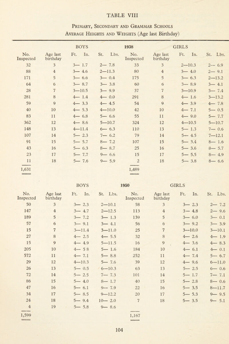 Primary, Secondary and Grammar Schools Average Heights and Weights (Age last Birthday) BOYS No. Age last Inspected birthday 32 3 88 4 171 5 64 6 28 7 281 8 59 9 40 10 83 11 362 12 148 13 107 14 91 15 43 16 23 17 11 1,631 18 No. Age last Inspected birthday 50 3 147 4 189 5 57 6 15 7 27 8 15 9 205 10 572 11 29 12 26 13 72 14 86 15 47 16 34 17 24 18 4 1,599 19 Ft. In. St. Lbs. 3— 1.7 2— 7.8 3— 4.6 2—11.3 3— 6.6 3— 0.4 3— 8.7 3— 3.8 3—10.5 3— 9.9 4— 1.4 4— 0.0 4— 3.3 4— 4.5 4— 5.3 4—10.0 4— 6.8 5— 6.6 4— 8.6 5—10.7 4—11.4 6— 6.3 5— 2.3 7— 6.2 5— 5.7 8— 7.2 5— 6.3 8— 8.7 5— 7.7 9— 6.6 5— 7.6 9— 5.9 BOYS Ft. In. St. Lbs. 3— 2.3 2— 10.1 3— 4.7 2— ■12.5 3— 7.2 3— 1.3 3— 9.1 3— • 4.1 3— 11.4 3— 11.0 4— 2.5 4— • 5.5 4— 4.9 5— 11.5 4— 5 8 5— ■ 1.6 4— 7.1 5— • 8.8 4— 10.3 5— 7.6 5— 0.5 6— 10.3 5— 2.5 7— 7.3 5— 4.0 8— 1.7 5— 6.1 9— 7.9 5— 8.5 9— 12.2 5— 9.4 10— 2.0 5— 5.8 9— 8.6 1938 No. Age last Inspected birthday 33 3 80 4 175 5 60 6 37 7 291 8 54 9 42 10 55 11 324 12 110 13 79 14 107 15 25 16 15 17 2 1,489 18 1950 No. Age last Inspected birthday 58 3 113 4 139 5 56 6 25 7 32 8 16 9 184 10 252 11 39 12 63 13 101 14 40 15 22 16 20 17 7 1,167 18 GIRLS Ft. In. St. Lbs 2— 10.3 2— 6.9 3— 4.0 2— 9.1 3— • 6.3 2— 13.2 3— ■ 8.9 3— 4.1 3— 10.9 3— 7.4 4— • 1.6 3— 13.2 4— • 3.9 4_ 7.8 4— • 7.1 5— 0.5 4— ■ 9.0 5— 7.7 4— ■10.5 5— 10.7 5— ■ 1.3 7— 0.6 5— - 4.5 7— 12.1 5— ■ 3.4 8— • 1.6 5— ■ 3.6 8— • 5.7 5— ■ 5.5 8— • 4.9 5— - 3.8 8— ■ 6.6 GIRLS Ft. In. St. Lbs. 3— 2.3 2— 7.2 3 — 4.8 2— 9.6 3— 6.0 3— 0.1 3— 9.2 3— 3.9 3—: 10.0 3— 10.1 4— 2.6 4— 1.9 4— 3.6 4— 8.3 4— 6.1 4— 0.1 4— 7.4 5— 6.7 4— 9.6 6— 11.0 5— 2.5 6— 0.6 5— 1.7 7— 7.1 5— 2.8 8— 0.6 5— 3.5 8— 11.7 5— 5.3 9— 9.5 5— 3.5 9— 5.1