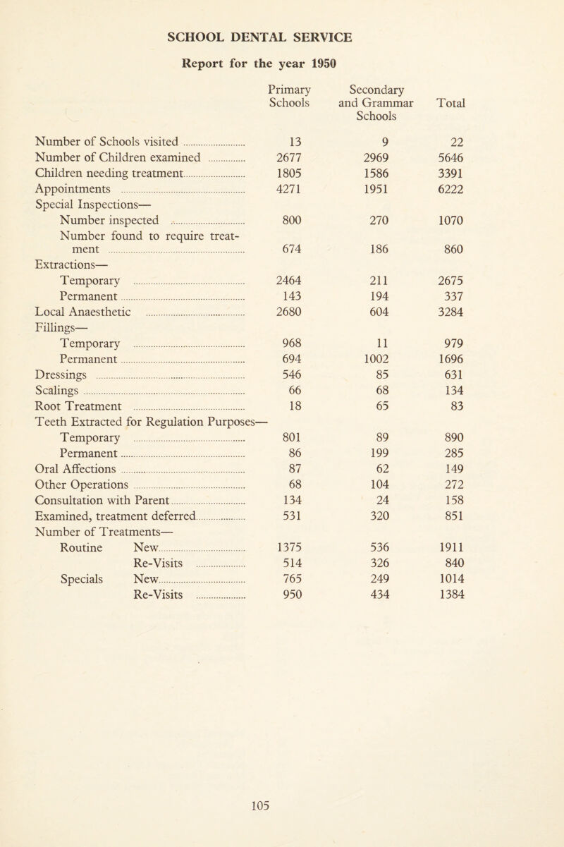 SCHOOL DENTAL SERVICE Report for the year 1950 Primary Schools Secondary and Grammar Total Number of Schools visited. 13 Schools 9 22 Number of Children examined . 2677 2969 5646 Children needing treatment. 1805 1586 3391 Appointments . 4271 1951 6222 Special Inspections— Number inspected .. 800 270 1070 Number found to require treat¬ ment . 674 186 860 Extractions— Temporary . 2464 211 2675 Permanent. 143 194 337 Local Anaesthetic . 2680 604 3284 Fillings— Temporary . 968 11 979 Permanent. 694 1002 1696 Dressings . 546 85 631 Scalings. 66 68 134 Root Treatment . 18 65 83 Teeth Extracted for Regulation Purposes- Temporary . 801 89 890 Permanent. 86 199 285 Oral Affections. 87 62 149 Other Operations .. 68 104 272 Consultation with Parent. 134 24 158 Examined, treatment deferred. 531 320 851 Number of Treatments— Routine New. 1375 536 1911 Re-Visits . 514 326 840 Specials New. 765 249 1014 Re-Visits . 950 434 1384