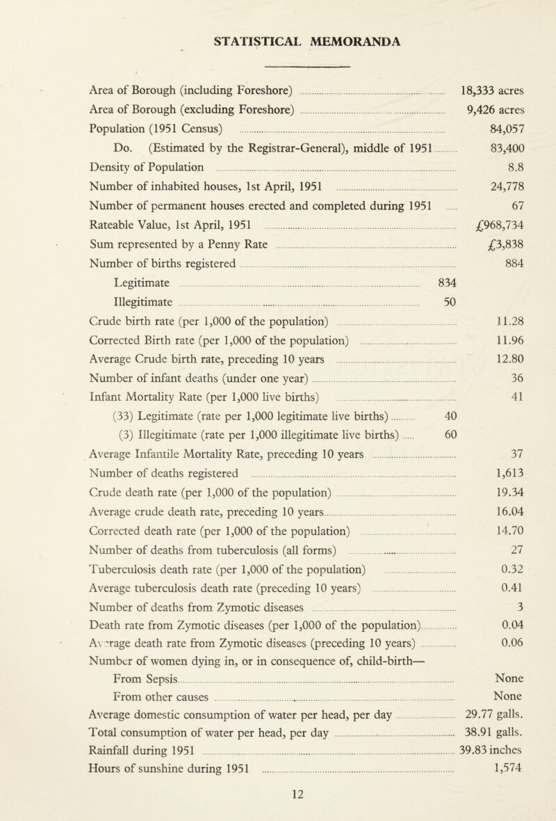 STATISTICAL MEMORANDA Area of Borough (including Foreshore) . Area of Borough (excluding Foreshore) . Population (1951 Census) . Do. (Estimated by the Registrar-General), middle of 1951 Density of Population . Number of inhabited houses, 1st April, 1951 . Number of permanent houses erected and completed during 1951 Rateable Value, 1st April, 1951 . Sum represented by a Penny Rate . Number of births registered. Legitimate . 834 Illegitimate . 50 Crude birth rate (per 1,000 of the population) . Corrected Birth rate (per 1,000 of the population) Average Crude birth rate, preceding 10 years . Number of infant deaths (under one year). Infant Mortality Rate (per 1,000 live births) (33) Legitimate (rate per 1,000 legitimate live births). 40 (3) Illegitimate (rate per 1,000 illegitimate live births). 60 Average Infantile Mortality Rate, preceding 10 years . Number of deaths registered . Crude death rate (per 1,000 of the population) . Average crude death rate, preceding 10 years. Corrected death rate (per 1,000 of the population) . Number of deaths from tuberculosis (all forms) . Tuberculosis death rate (per 1,000 of the population) . Average tuberculosis death rate (preceding 10 years) . Number of deaths from Zymotic diseases . Death rate from Zymotic diseases (per 1,000 of the population) A\ ?rage death rate from Zymotic diseases (preceding 10 years) .. Number of women dying in, or in consequence of, child-birth— From Sepsis. From other causes .. Average domestic consumption of water per head, per day. Total consumption of water per head, per day . Rainfall during 1951 . Hours of sunshine during 1951 . 18,333 acres 9,426 acres 84,057 83,400 8.8 24,778 67 £968,734 £3,838 884 11.28 11.96 12.80 36 41 37 1,613 19.34 16.04 14.70 27 0.32 0.41 3 0.04 0.06 None None 29.77 galls. 38.91 galls. 39.83 inches 1,574
