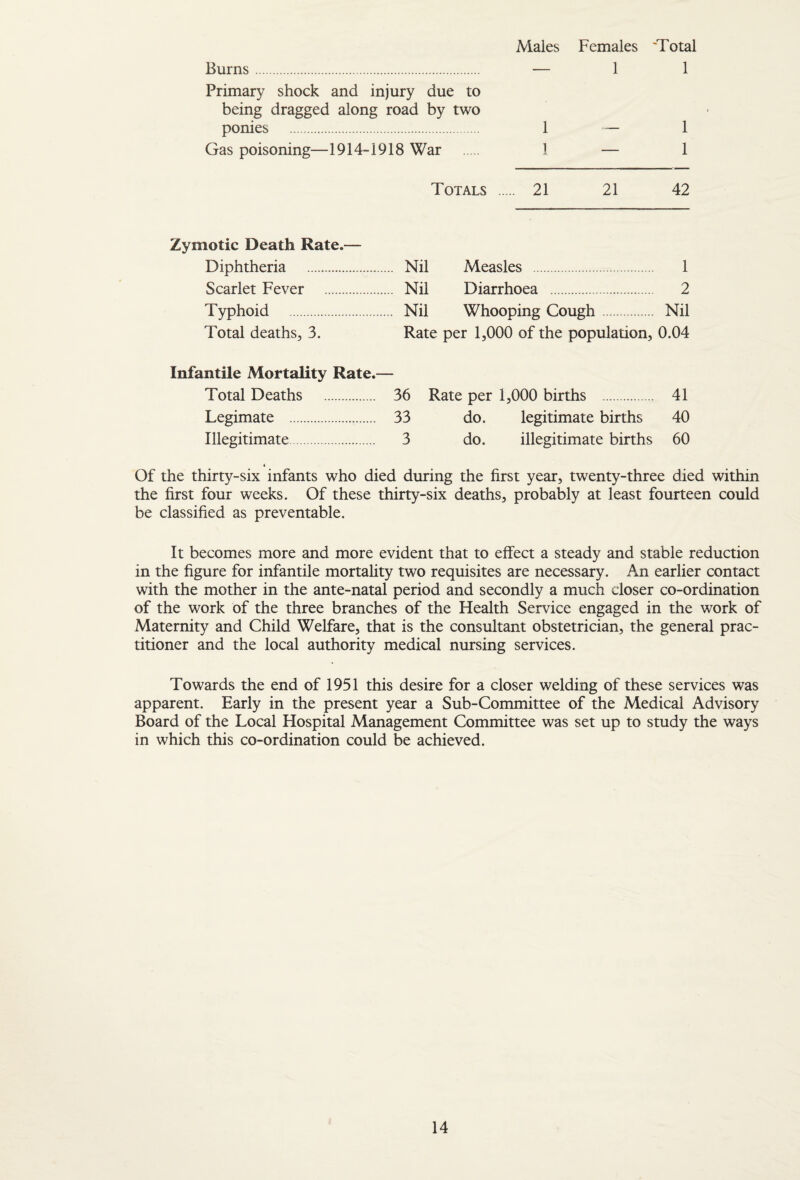 Males Females 'Total Burns. — 11 Primary shock and injury due to being dragged along road by two ponies . 1 — 1 Gas poisoning—1914-1918 War . 1 — 1 Totals . 21 21 42 Zymotic Death Rate.— Diphtheria . Nil Measles . Scarlet Fever . Nil Diarrhoea . Typhoid . Nil Whooping Cough. Total deaths, 3. Rate per 1,000 of the population. 1 2 Nil 0.04 Infantile Mortality Rate.— Total Deaths . 36 Rate per 1,000 births . 41 Legimate . 33 do. legitimate births 40 Illegitimate. 3 do. illegitimate births 60 4 Of the thirty-six infants who died during the first year, twenty-three died within the first four weeks. Of these thirty-six deaths, probably at least fourteen could be classified as preventable. It becomes more and more evident that to effect a steady and stable reduction in the figure for infantile mortality two requisites are necessary. An earlier contact with the mother in the ante-natal period and secondly a much closer co-ordination of the work of the three branches of the Health Service engaged in the work of Maternity and Child Welfare, that is the consultant obstetrician, the general prac¬ titioner and the local authority medical nursing services. Towards the end of 1951 this desire for a closer welding of these services was apparent. Early in the present year a Sub-Committee of the Medical Advisory Board of the Local Hospital Management Committee was set up to study the ways in which this co-ordination could be achieved.