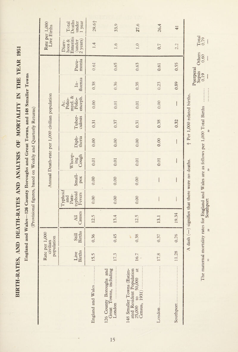 BIRTH-RATES, AND DEATH-RATES AND ANALYSIS OF MORTALITY IN THE YEAR 1951 England and Wales—126 County Boroughs and Great Towns, and 148 Smaller Towns (Provisional figures, based on Weekly and Quarterly Returns) X! Ui (S TJ <U Ih o o o u V v> •M Cl (L) TJ O C O Ih O (U Ih 4> rC ■M <u ’co rC Cfl I?} TJ 2 o«^. Ho a> V Xi <-j O o 'O o' Q, C» u Cu^. u <u D- ly) O <u Ih ”rt Cl a c$ T3 d t: o D. M’S W O 00 Ih (Z) <U 4-1 OJ IH >. 1-1 C3 t: o a d Ih <U IH nJ -d H