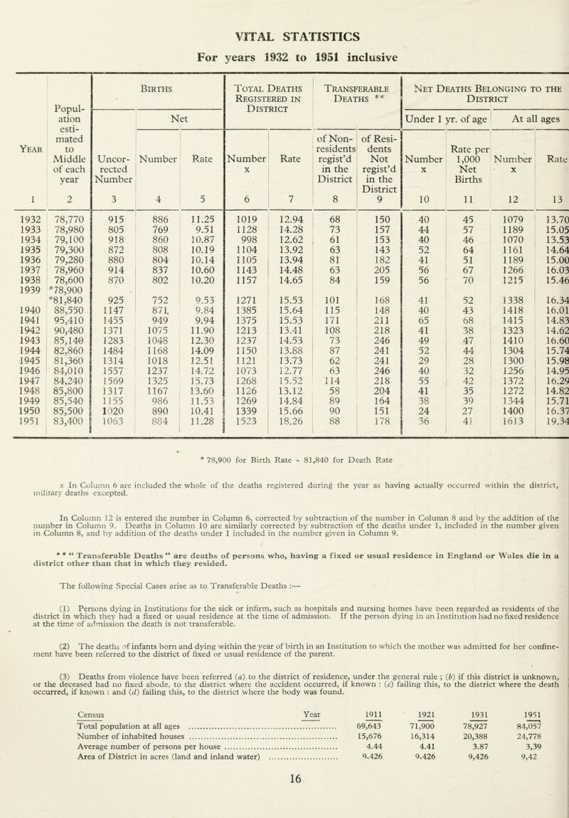 For years 1932 to 1951 inclusive Popul- ation esti¬ mated to Middle of each year 2 Births Total Deaths Registered in T^TC'T‘r>T/~>'T' Transferable Deaths ** Net Deaths Belonging to the District Net Under 1 yr. of age At all ages Year 1 Uncor¬ rected Number 3 Number 4 Rate 5 Number X 6 Rate 7 of Non¬ residents regist’d in the District 8 of Resi¬ dents Not regist’d in the District 9 Number X 10 Rate per 1,000 Net Births 11 Number X 12 Rate 13 1932 78,770 915 886 11.25 1019 12.94 68 150 40 45 1079 13.70 1933 78,980 805 769 9.51 1128 14.28 73 157 44 57 1189 15.05 1934 79,100 918 860 10.87 998 12.62 61 153 40 46 1070 13.53 1935 79,300 872 808 10.19 1104 13.92 63 143 52 64 1161 14.64 1936 79,280 880 804 10.14 1105 13.94 81 182 41 51 1189 15.00 1937 78,960 914 837 10.60 1143 14.48 63 205 56 67 1266 16.03 1938 78,600 870 802 10.20 1157 14.65 84 159 56 70 1215 15.46 1939 *78,900 *81,840 925 752 9.53 1271 15.53 101 168 41 52 1338 16.34 1940 88,550 1147 87 f 9.84 1385 15.64 115 148 40 43 1418 16.01 1941 95,410 1455 949 9.94 1375 15.53 171 211 65 68 1415 14.83 1942 90,480 1371 1075 11.90 1213 13.41 108 218 41 38 1323 14.62 1943 85,140 1283 1048 12.30 1237 14.53 73 246 49 47 1410 16.60 1944 82,860 1484 1168 14.09 1150 13.88 87 241 52 44 1304 15.74 1945 81,360 1314 1018 12.51 1121 13.73 62 241 29 28 1300 15.98 1946 84,010 1557 1237 14.72 1073 12.77 63 246 40 32 1256 14.95 1947 84,240 ! 1569 1325 15.73 1268 15.52 114 218 55 42 1372 16.29 1948 85,800 j 1317 1167 13.60 i 1126 13.12 58 204 41 35 1272 14.82 1949 85,540 1155 986 11.53 1269 14.84 89 164 38 39 1344 15.71 1950 85,500 1020 890 10.41 1339 15.66 90 151 24 27 1400 16.37 1951 83,400 1063 884 11.28 1523 18.26 88 178 36 4 * 1613 19.34 * 78,900 for Birth Rate - 81,840 for Death Rate X In Column 6 are included the whole of the deaths registered during the year as having actually occurred within the district, military deaths excepted. In Column 12 is entered the number in Column 6, corrected by subtraction of the number in Column 8 and by the addition of the number in Column 9. Deaths in Column 10 are similarly corrected by subtraction of the deaths under 1, included in the number given in Column 8, and by addition of the deaths under 1 included in the number given in Column 9. * ♦ “ Transferable Deaths ” are deaths of persons who, having a fixed or usual residence in England or Wales die in a district other than that in which they resided. The following Special Cases arise as to Transferable Deaths :— (1) Persons dying in Institutions for the sick or infirm, such as hospitals and nursing homes have been regarded as residents of the district in which they had a fixed or usual residence at the time of admission. If the person dying in an Institution had no fixed residence at the time of admission the death is not transferable. (2) The deaths of infants born and dying within the year of birth in an Institution to which the mother was admitted for her confine¬ ment have been referred to the district of fixed or usual residence of the parent. (3) Deaths from violence have been referred (a) to the district of residence, under the general rule ; (b) if this district is unknown, or the deceased had no fixed abode, to the district where the accident occurred, if known ; (c) failing this, to the district where the death occurred, if known : and (d) failing this, to the district where the body was found. Census Year 1911 1921 1931 1951 Total population at all ages . 69,643 71,900 78,927 84,057 Number of inhabited houses ... 15,676 16,314 20,388 24,778 Average number of persons per house . 4.44 4.41 3.87 3,39 Area of District in acres (land and inland water) . 9.426 9,426 9,426 9,42