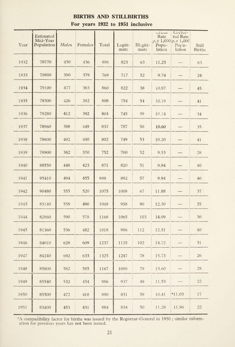 BIRTHS AND STILLBIRTHS For years 1932 to 1951 inclusive Year Estimated Mid-Year Population Males Females Total Legiti¬ mate i 1 1 Illegiti¬ mate ■ Rate iP<_r 1,000 I PODU- lation Correc¬ ted Rate pa' 1,00C Popu¬ lation 1 Still ! Births 1932 78770 450 436 886 823 63 . 11.25 — 1 63 1933 78980 390 379 769 717 52 9.74 24 1934 79100 477 383 860 822 38 >-■1 p bo — 45 1935 79300 426 382 808 754 54 10.19 41 1936 79280 412 392 804 745 59 ■ 10.14 34 1937 78960 388 449 837 787 50 . o • o — 35 1938 78600 402 400 802 749 53 10.20 — 41 1939 78900 382 370 752 700 52 9.53 — 28 1940 88550 448 423 871 820 51 9.84 — 40 1941 95410 494 455 949 892 57 9.94 — 40 1942 90480 555 520 1075 00 o o 67 11.88 — 37 1943 85140 558 490 1048 958 90 ' 12.30 — 35 1944 82860 590 578 1168 1065 103 14.09 ’ — 30 1945 81360 536 482 1018 906 112 12.51 — 40 1946 84010 628 609 1237 1135 102 14.72 — 31 1947 84240 692 633 1325 1247 78 15.73 — 26 1948 85800 582 585 1167 1088 79 13.60 — 28 1949 85540 532 454 986 937 49 11.53 — 22 1950 85500 472 418 890 831 59 10.41 *11.03 17 1951 83400 453 431 884 834 50 11.28 11.96 22 *A comparibiiity factor for births was issued by the Registrar-General in 1950 ; similar inform¬ ation for previous years has not been issued.