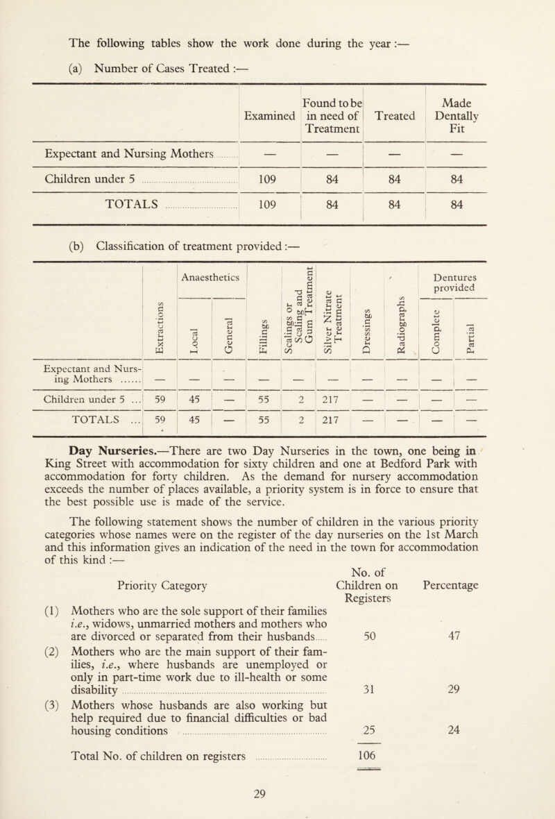 The following tables show the work done during the year:— (a) Number of Cases Treated :— Examined Found to be in need of Treatment Treated Made Dentally Fit Expectant and Nursing Mothers — — — — Children under 5 . 109 84 84 84 TOTALS 109 84 84 84 (b) Classification of treatment provided :— Extractions Anaesthetics Fillings Scalings or Scaling and Gum Treatment Silver Nitrate Treatment [ Dressings Radiographs Dentures provided 13 u q General •M (U ’Hh 6 o U i Partial ] Expectant and Nurs- . ing Mothers . Children under 5 ... 59 45 — 55 2 217 — — — — TOTALS ... 59 45 — 55 2 217 ~ — — — Day Nurseries.—There are two Day Nurseries in the town, one being in King Street with accommodation for sixty children and one at Bedford Park with accommodation for forty children. As the demand for nursery accommodation exceeds the number of places available, a priority system is in force to ensure that the best possible use is made of the service. The following statement shows the number of children in the various priority categories whose names were on the register of the day nurseries on the 1st March and this information gives an indication of the need in the town for accommodation of this kind :— No. of Priority Category Children on Registers (1) Mothers who are the sole support of their families i.e.y widows, unmarried mothers and mothers who are divorced or separated from their husbands. 50 (2) Mothers who are the main support of their fam¬ ilies, i.e.^ where husbands are unemployed or only in part-time work due to ill-health or some disability. 31 (3) Mothers whose husbands are also working but help required due to financial difficulties or bad housing conditions . 25 Percentage 47 29 24 Total No. of children on registers 106