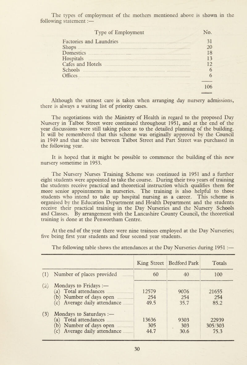 The types of employment of the mothers mentioned above is shown in the following statement:— Type of Employment No. Factories and Laundries . 31 Shops. 20 Domestics . 18 Hospitals . 13 Cafes and Hotels . 12 Schools . 6 Offices. 6 106 Although the utmost care is taken when arranging day nursery admissions, there is always a waiting list of priority cases. The negotiations with the Ministry of Health in regard to the proposed Day Nursery in Talbot Street were continued throughout 1951, and at the end of the year discussions were still taking place as to the detailed planning of the building. It will be remembered that this scheme was originally approved by the Council in 1949 and that the site between Talbot Street and Part Street was purchased in the following year. It is hoped that it might be possible to commence the building of this new nursery sometime in 1953. The Nursery Nurses Training Scheme was continued in 1951 and a further eight students were appointed to take the course. During their two years of training the students receive practical and theoretical instruction which qualifies them for more senior appointments in nurseries. The training is also helpful to those students who intend to take up hospital nursing as a career. This scheme is organised by the Education Department and Health Department and the students receive their practical training in the Day Nurseries and the Nursery Schools and Classes. By arrangement with the Lancashire County Council, the theoretical training is done at the Penwortham Centre. At the end of the year there were nine trainees employed at the Day Nurseries; five being first year students and four second year students. The following table shows the attendances at the Day Nurseries during 1951 :— King Street Bedford Park Totals (1) Number of places provided . 60 40 100 (2) Mondays to Fridays :— (a) Total attendances . 12579 9076 21655 (b) Number of days open . 254 254 254 (c) Average daily attendance. 49.5 35.7 85.2 (3) Mondays to Saturdays :— (a) Total attendances. 13636 9303 22939 (b) Number of days open . 305 303 305/303 (c) Average daily attendance. 44.7 30.6 75.3