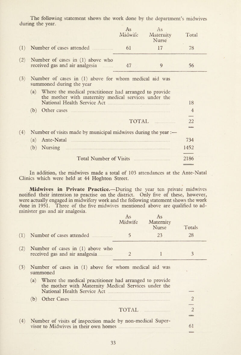 The following statement shows the work done by the department’s midwives during the year. As As Midwife Maternity Total Nurse (1) Number of cases attended 61 17 78 (2) Number of cases in (1) above who received gas and air analgesia . 47 56 (3) Number of cases in (1) above for whom medical aid was summoned during the year (a) Where the medical practitioner had arranged to provide the mother with maternity medical ser\dces under the National Health Service Act . 18 (b) Other cases . 4 TOTAL . 22 (4) Number of visits made by municipal mid wives during the year :— (a) Ante-Natal . 734 (b) Nursing . 1452 Total Number of Visits . 2186 In addition, the midwives made a total of 103 attendances at the Ante-Natal Clinics which were held at 44 Hoghton Street. Midwives in Private Practice.—During the year ten private midwives notified their intention to practise on the district. Only five of these, however, were actually engaged in midwifery work and the following statement shows the work done in 1951. Three of the five midwives mentioned above are qualified to ad¬ minister gas and air analgesia. As As Midwife Maternity Nurse Totals (1) Number of cases attended 5 23 28 (2) Number of cases in (1) above who received gas and air analgesia. 2 13 (3) Number of cases in (1) above for whom medical aid was summoned (a) Where the medical practitioner had arranged to provide the mother with Maternity Medical Services under the National Health Service Act . (b) Other Cases . 2 TOTAL 2 (4) Number of visits of inspection made by non-medical Super¬ visor to Midwives in their own homes. 61