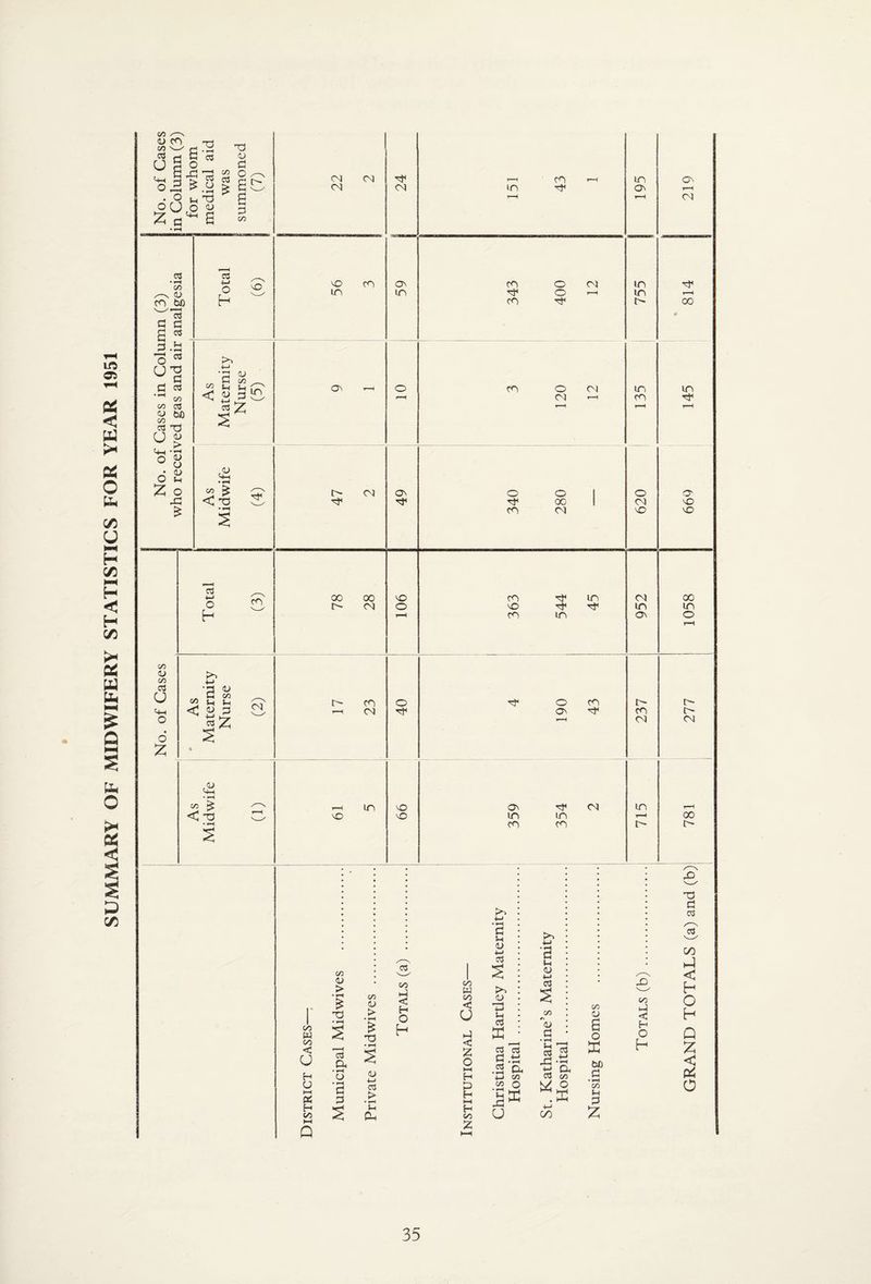 SUMMARY OF MIDWIFERY STATISTICS FOR YEAR 1951 GRAND TOTALS (a) and (b)! 781 277 ! 1058 669 145 814 219