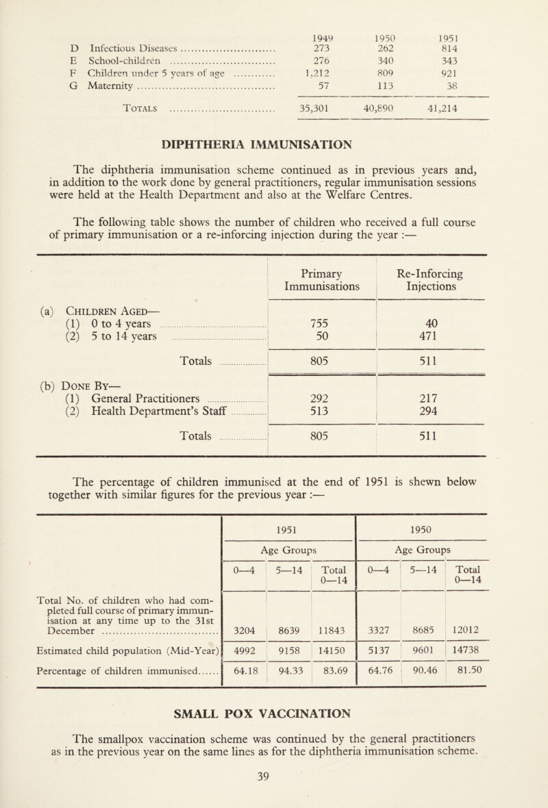 1949 1950 1951 D Infectious Diseases. 273 262 814 E School-children ... 276 340 343 F Children under 5 years of age . 1,212 809 921 G Maternity . 57 113 38 Totals . 35,301 40,890 41,214 DIPHTHERIA IMMUNISATION The diphtheria immunisation scheme continued as in previous years and, in addition to the work done by general practitioners, regular immunisation sessions were held at the Health Department and also at the Welfare Centres. The following table shows the number of children who received a full course of primary immunisation or a re-inforcing injection during the year :— Primary Immunisations Re-Inforcing Injections (a) Children Aged— (1) 0 to 4 years . 755 40 (2) 5 to 14 years . 50 471 Totals . 805 511 (b) Done By— (1) General Practitioners . 292 217 (2) Health Department’s Stalf. 513 294 Totals . 805 511 The percentage of children immunised at the end of 1951 is shewn below together with similar figures for the previous year :— 1951 1950 Age Groups Age Groups 1 0—4 5—14 Total 0—14 0—4 ; 5—14 Total 0—14 Total No. of children who had com¬ pleted full course of primary immun¬ isation at any time up to the 31st December . 3204 8639 11843 3327 8685 12012 Estimated child population (Mid-Year) 4992 9158 14150 5137 1 9601 14738 Percentage of children immunised. 64.18 94.33 83.69 64.76 ; 90.46 81.50 SMALL POX VACCINATION The smallpox vaccination scheme was continued by the general practitioners as in the previous year on the same lines as for the diphtheria immunisation scheme.